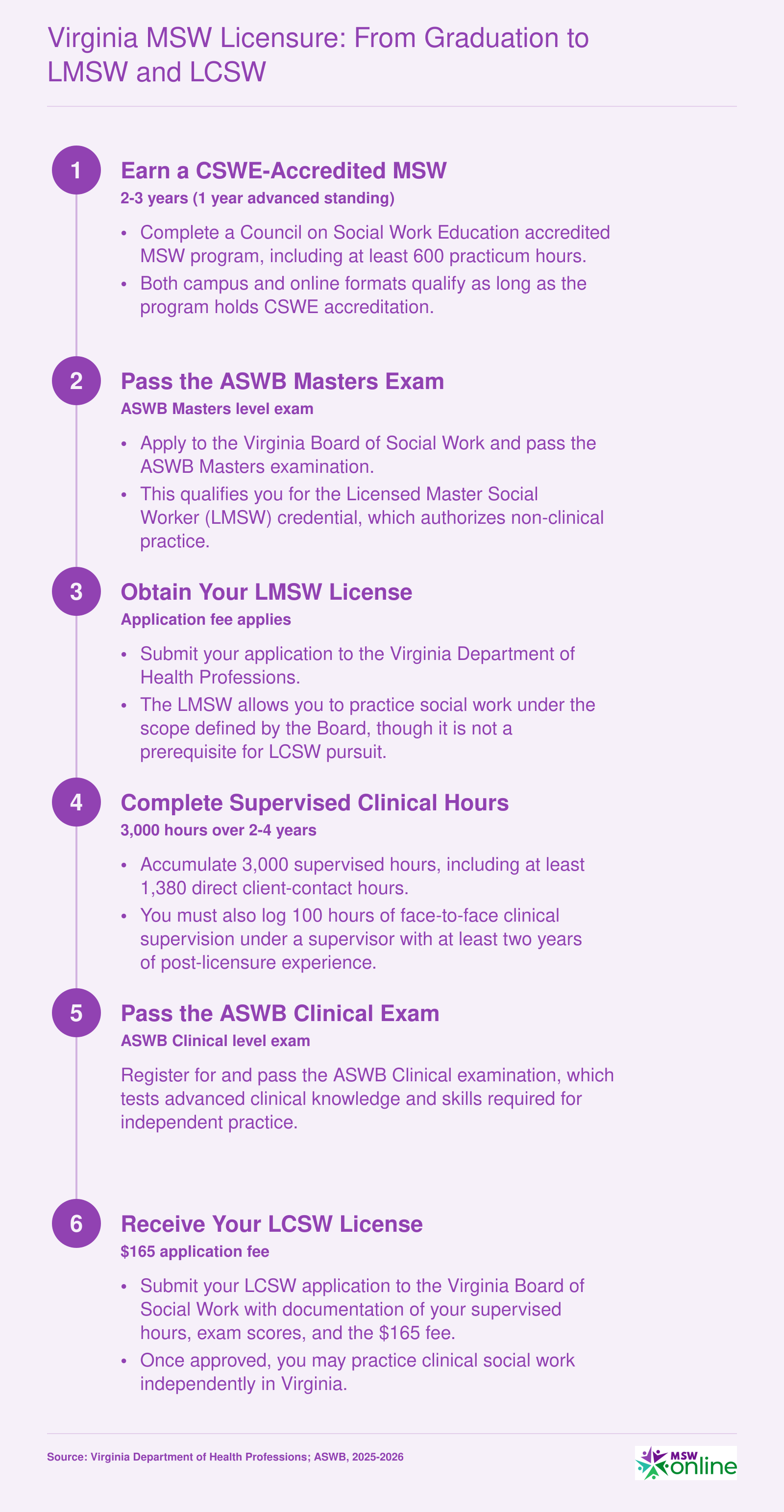 Six-step Virginia licensure ladder from CSWE-accredited MSW degree through LMSW to LCSW, requiring 3,000 supervised hours