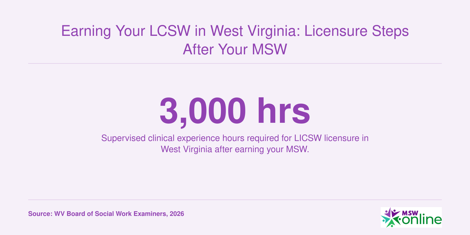 Infographic showing 3,000 supervised clinical hours required for LICSW licensure in West Virginia after an MSW.