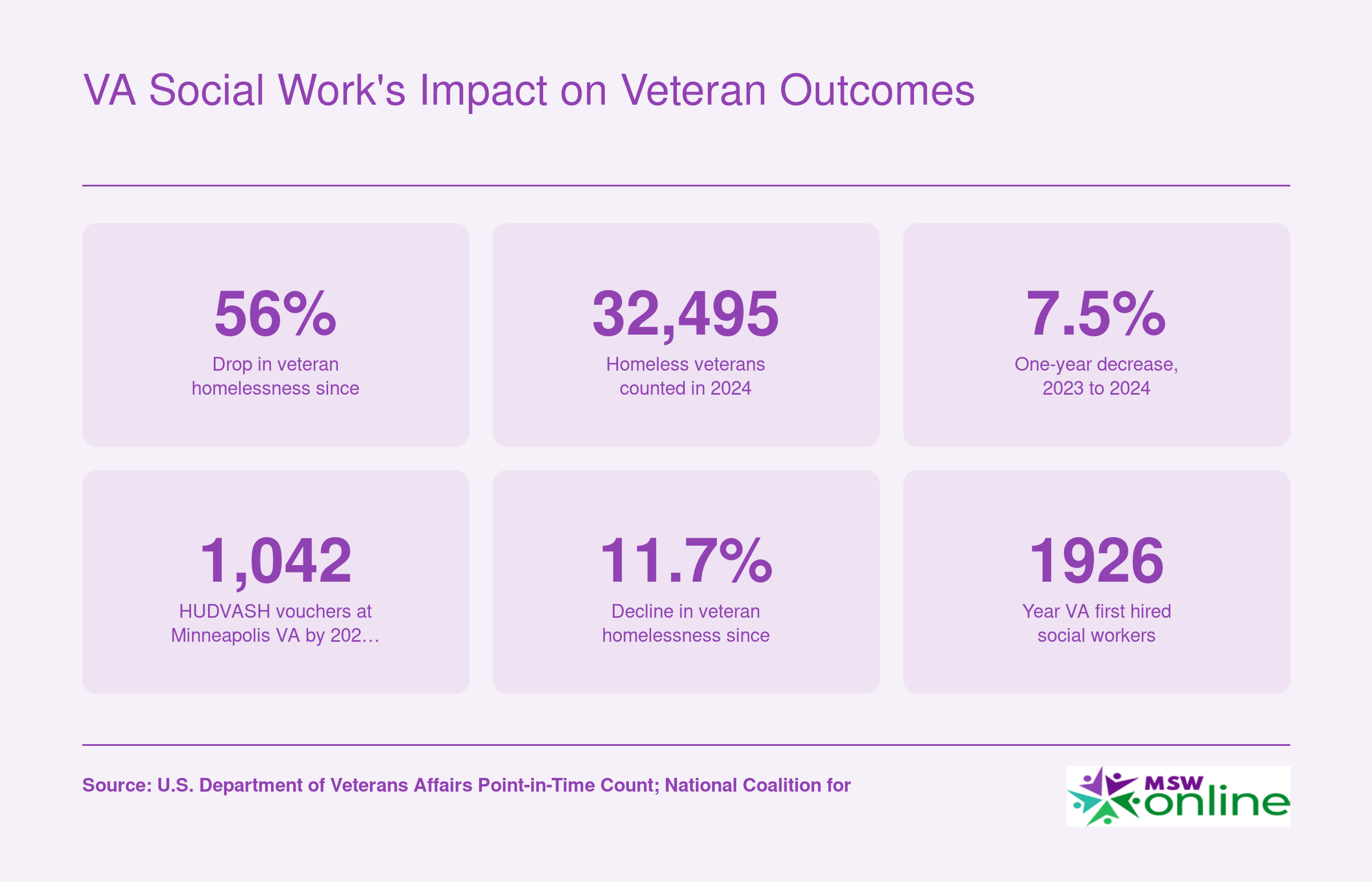 Six statistics on veteran homelessness reduction from 2010 to 2024, including a 56 percent overall decline and 32,495 veterans counted homeless in 2024