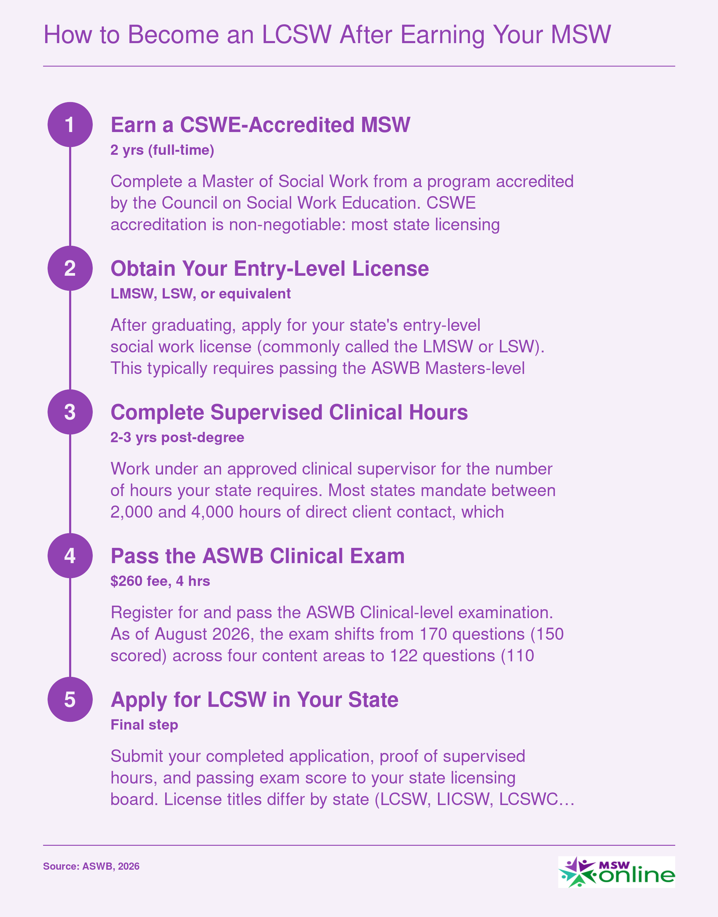 Five-step credentialing timeline from CSWE-accredited MSW through LCSW licensure, spanning roughly 4 to 5 years total