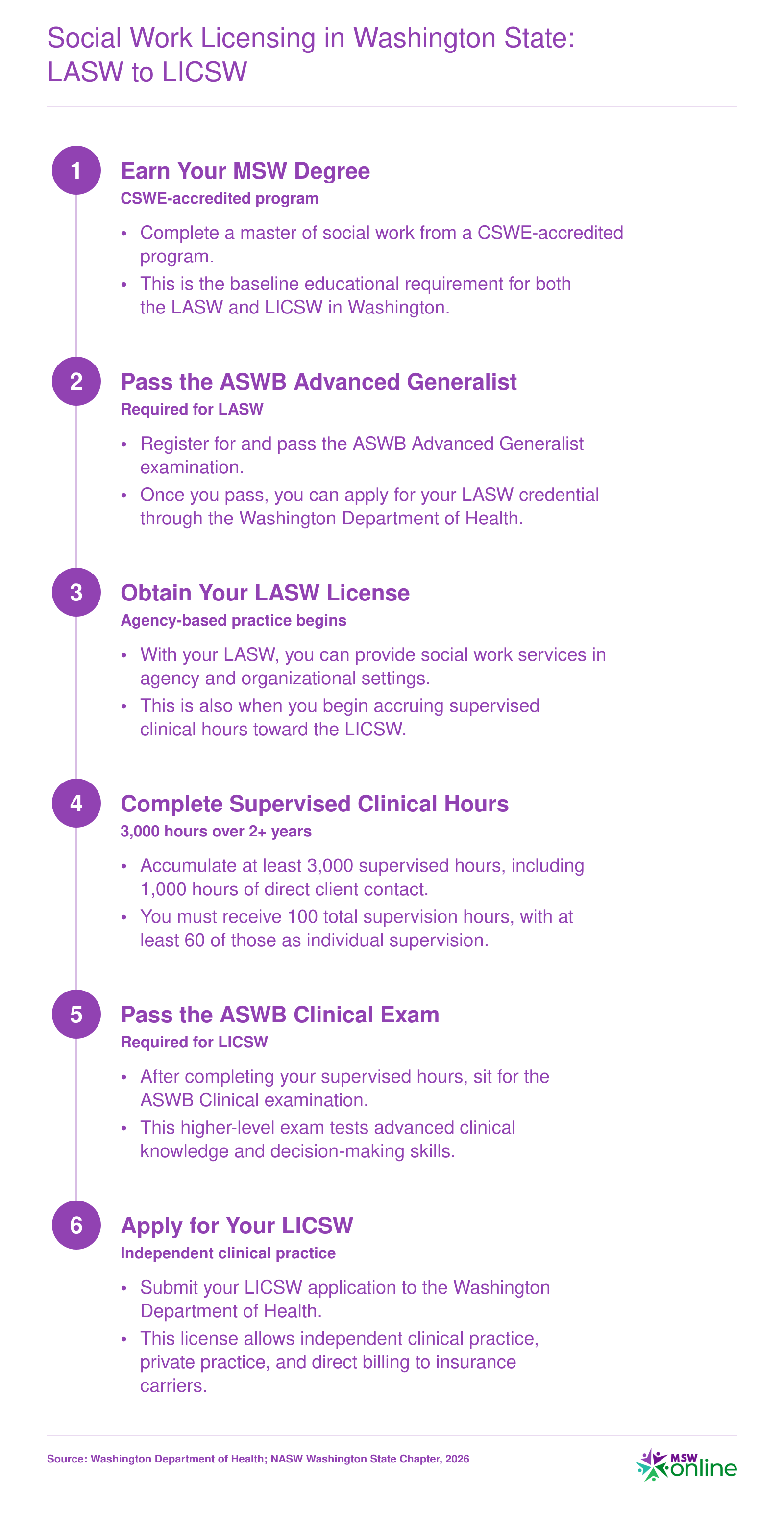 Washington State social work licensing ladder from MSW degree through ASWB exams to LASW and LICSW, with 3,000 supervised hours required