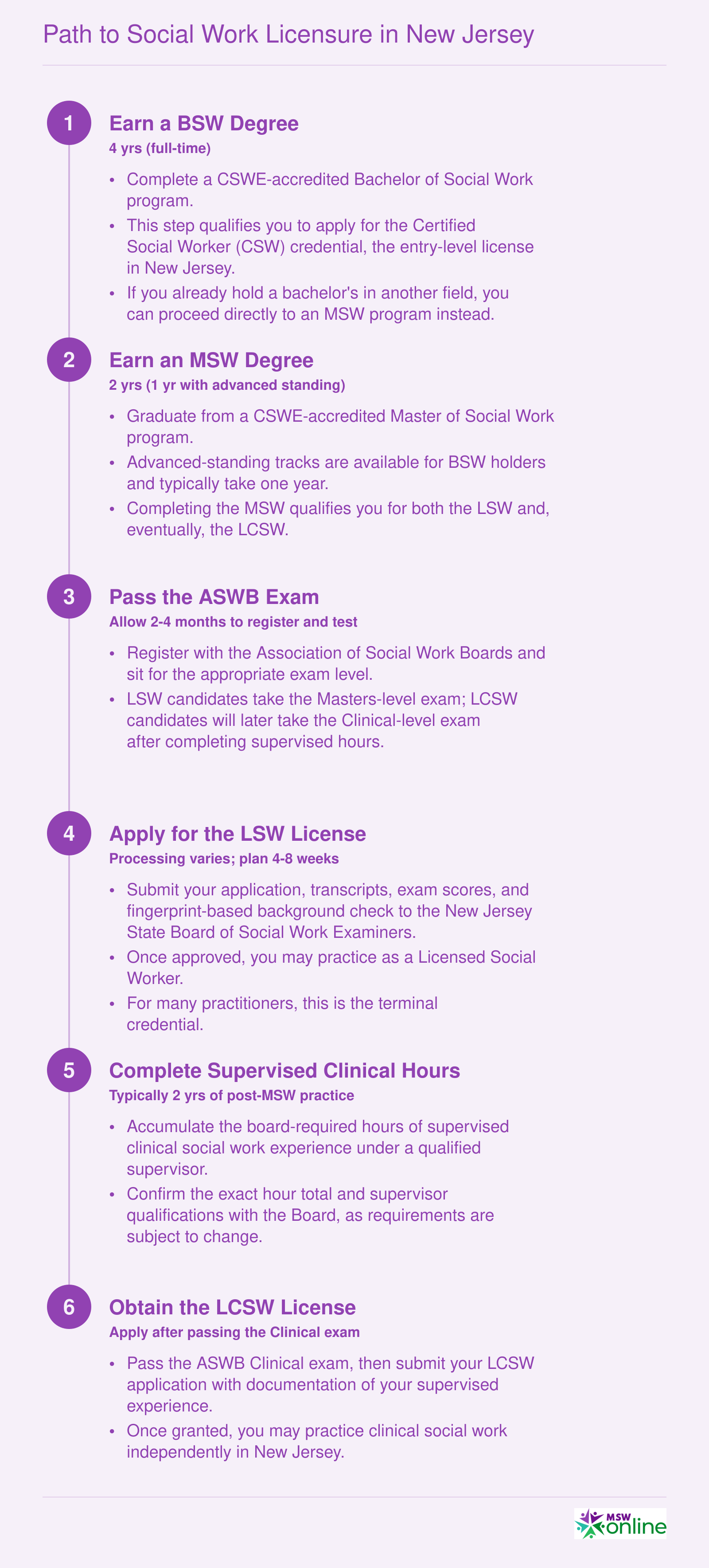 Six-step timeline from BSW enrollment through LCSW licensure in New Jersey, spanning roughly eight years for the full clinical path