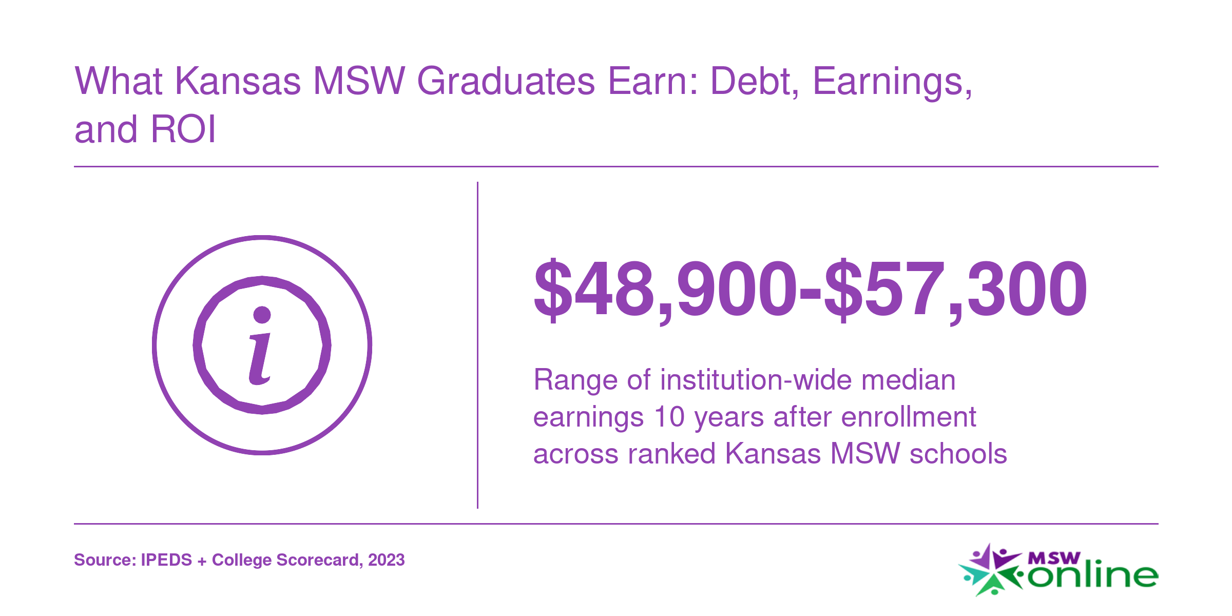 What Kansas MSW Graduates Earn: Debt, Earnings, and ROI