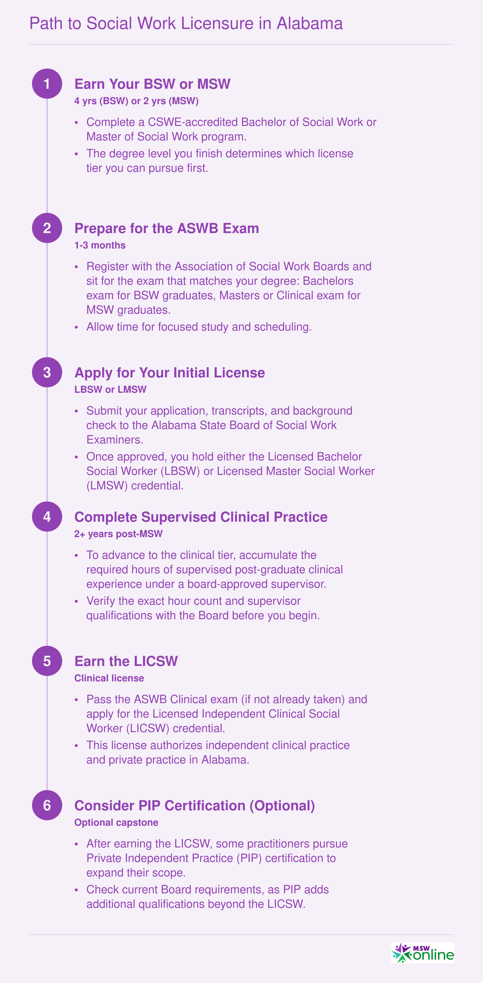Six-step timeline from BSW or MSW enrollment through LBSW, LMSW, supervised practice, and LICSW licensure in Alabama