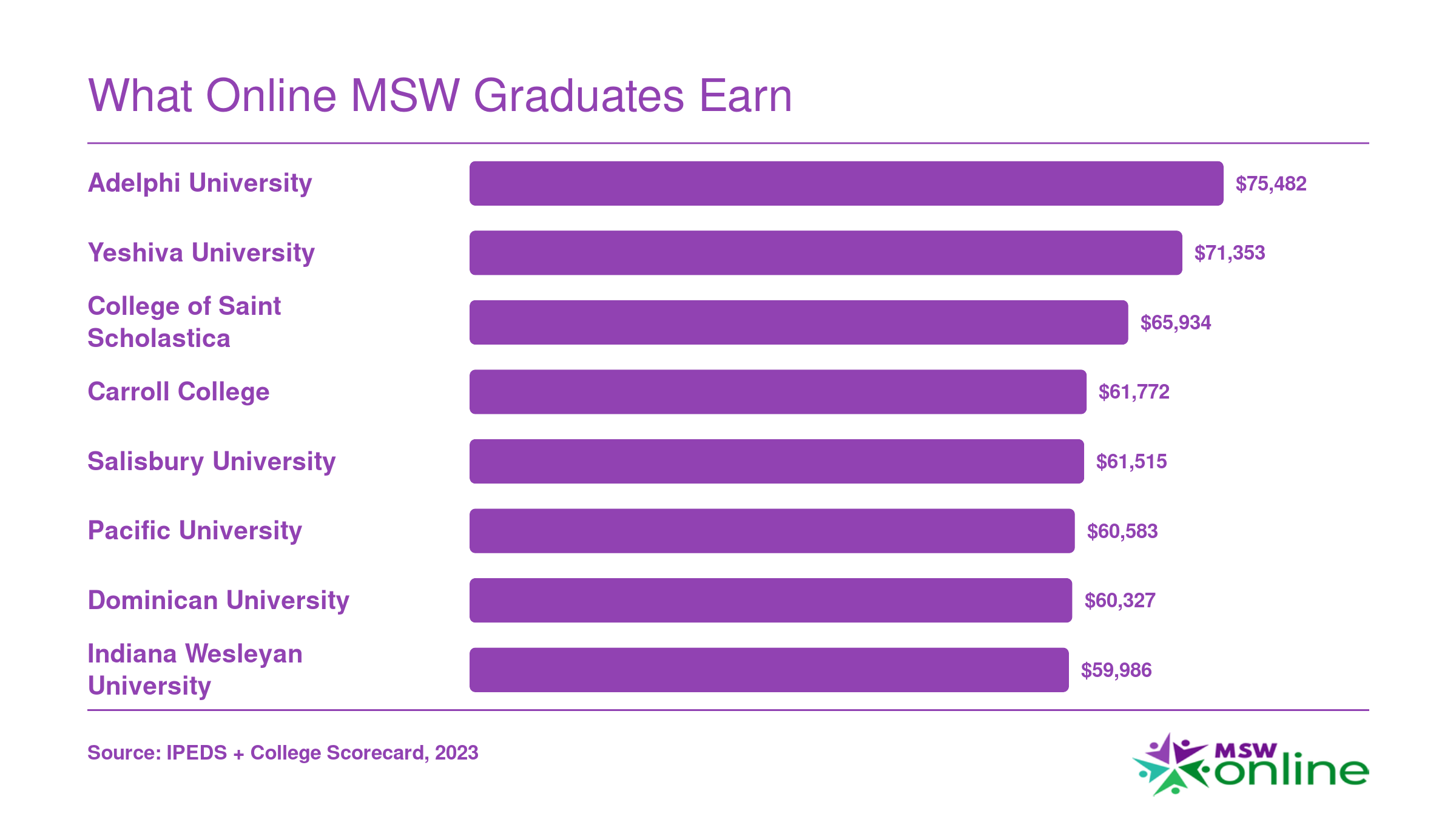 Institution-wide median earnings ten years after enrollment for eight top-ranked online MSW programs, ranging from $59,986 to $75,482