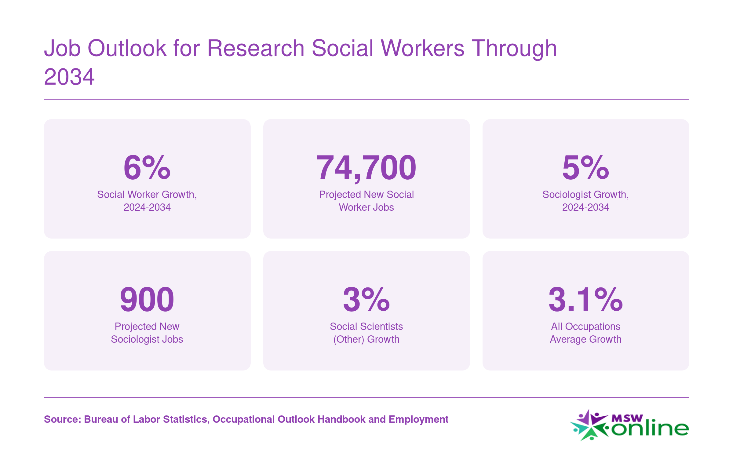 Projected 6% job growth and 74,700 new positions for social workers from 2024 to 2034, compared to 5% for sociologists and 3.1% for all occupations