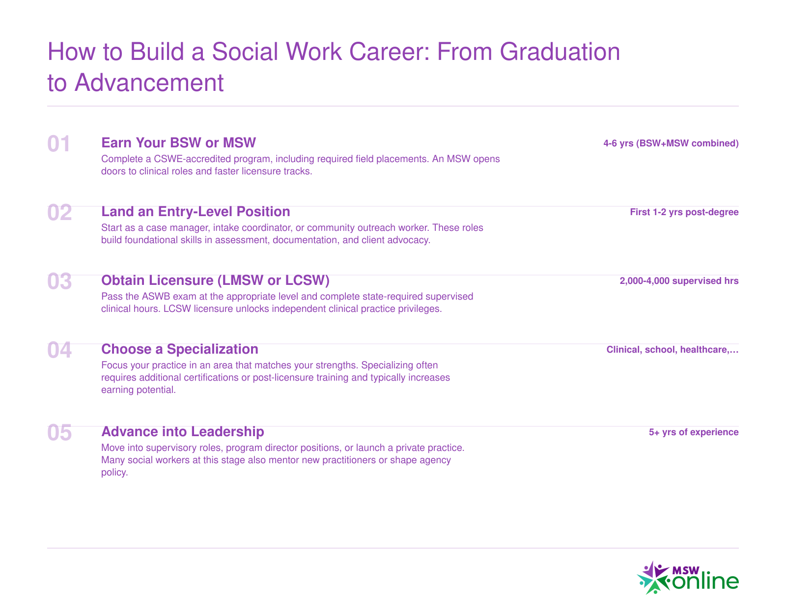 Five-step social work career progression from BSW or MSW graduation through entry-level roles, licensure, specialization, and leadership or private practice