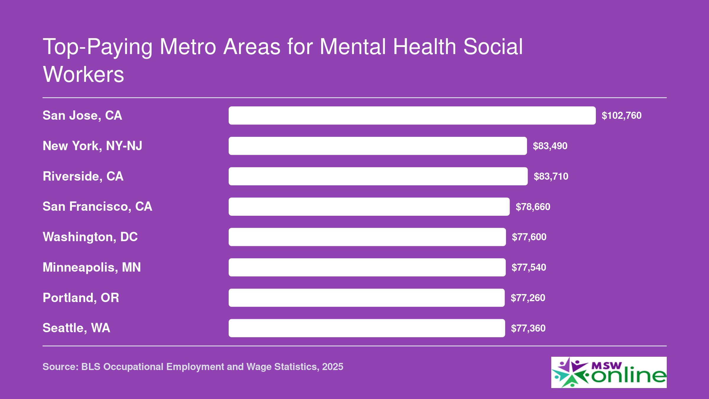 Median annual wages for mental health social workers in eight top-paying U.S. metro areas, ranging from $77,260 to $102,760
