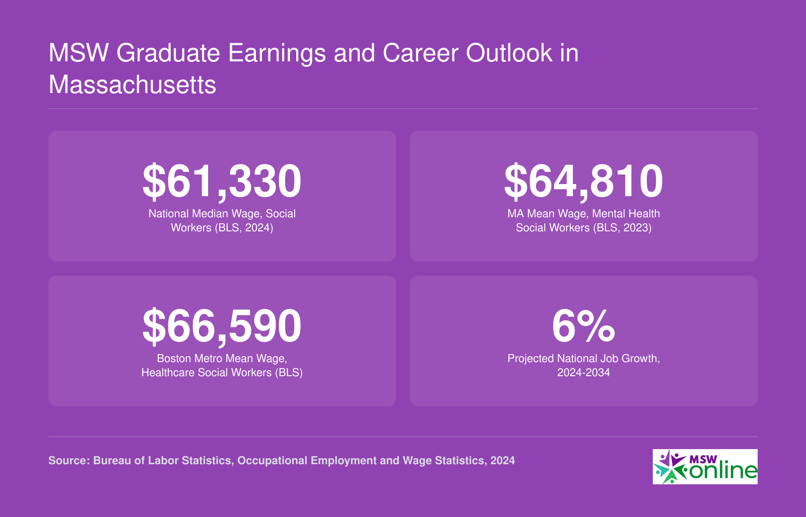 MSW Graduate Earnings and Career Outlook in Massachusetts