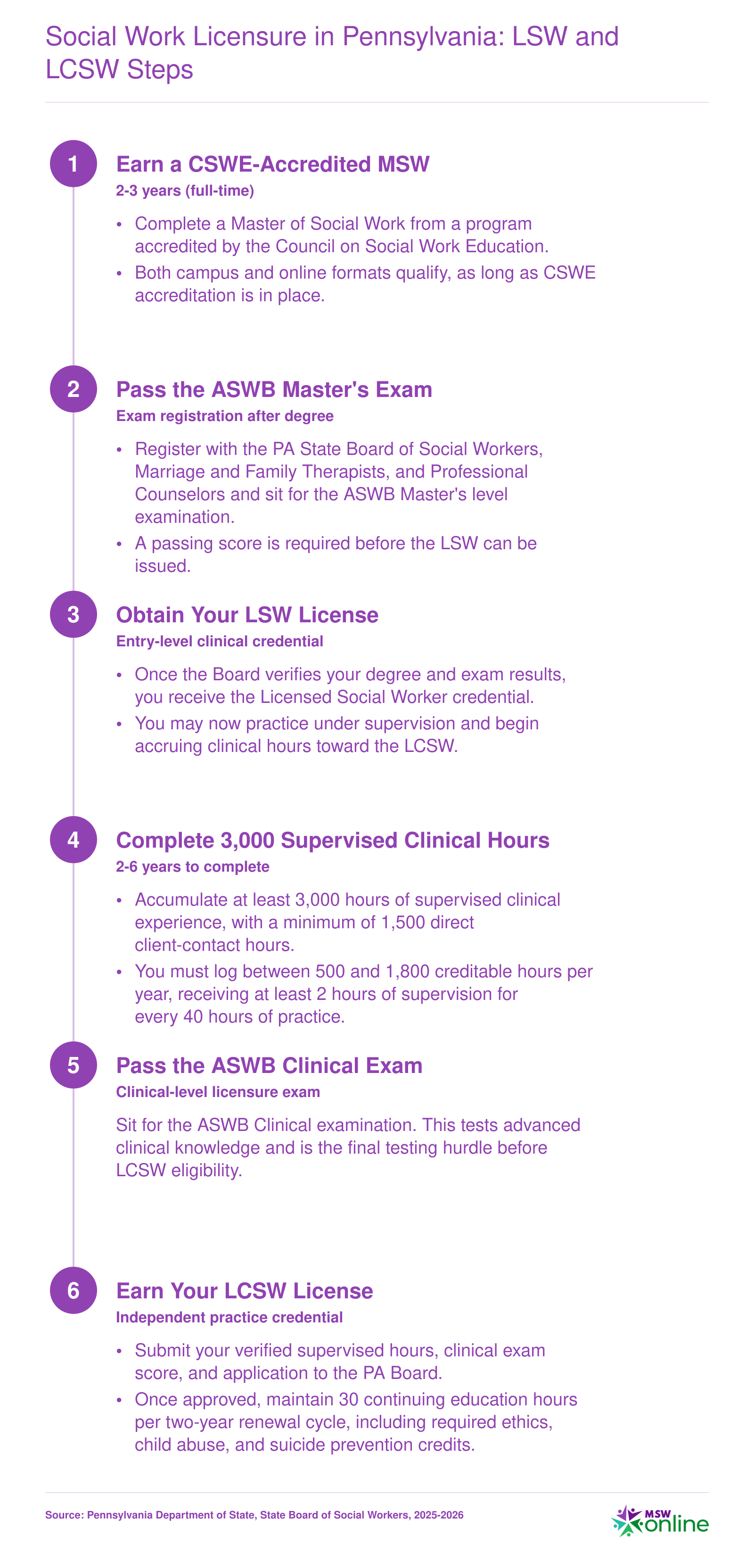 Six-step Pennsylvania licensure ladder from MSW degree through LSW to LCSW, requiring 3,000 supervised clinical hours