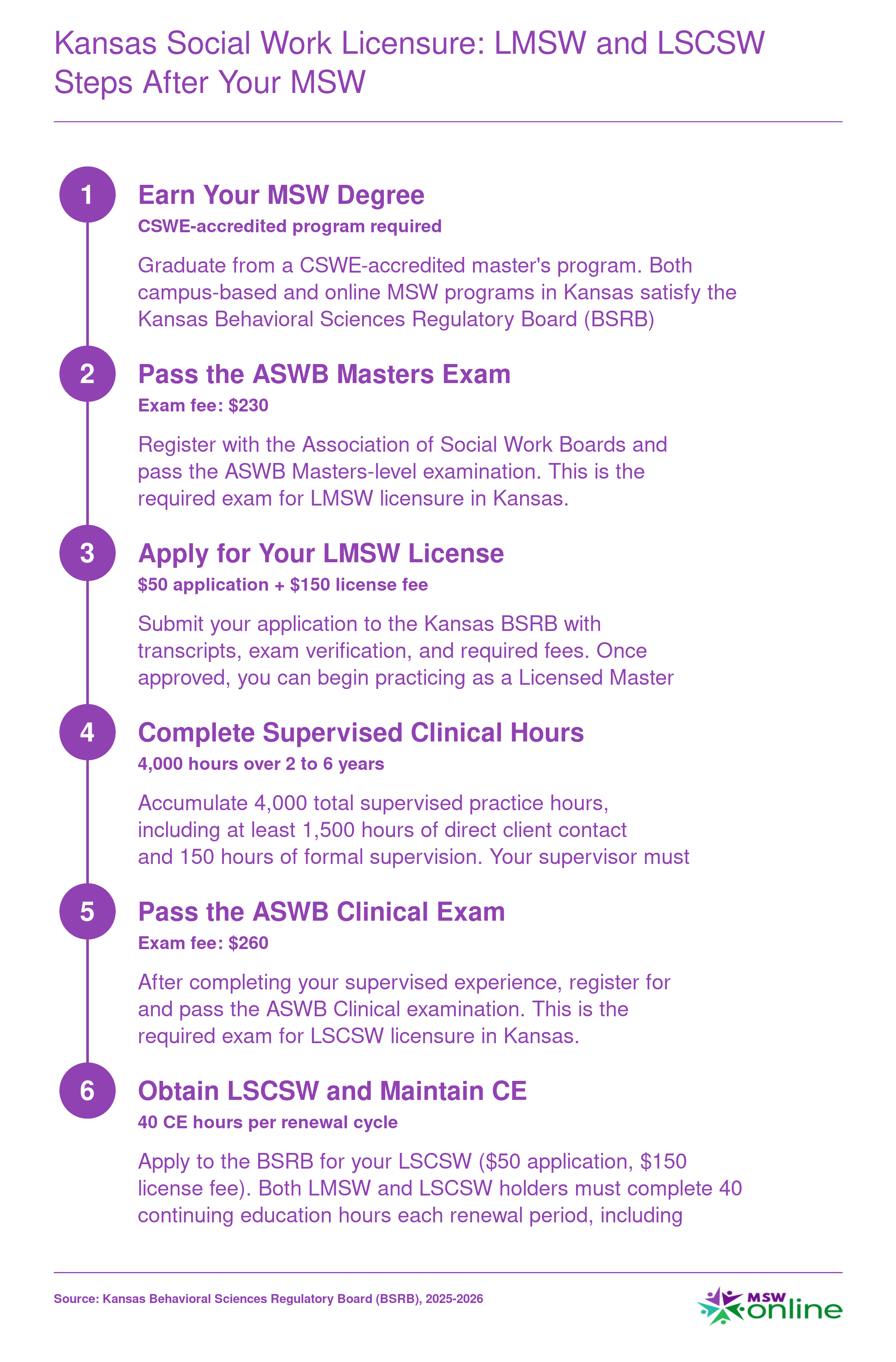Six-step licensure path from MSW graduation through LMSW to LSCSW clinical license in Kansas, including exams, fees, supervised hours, and continuing education