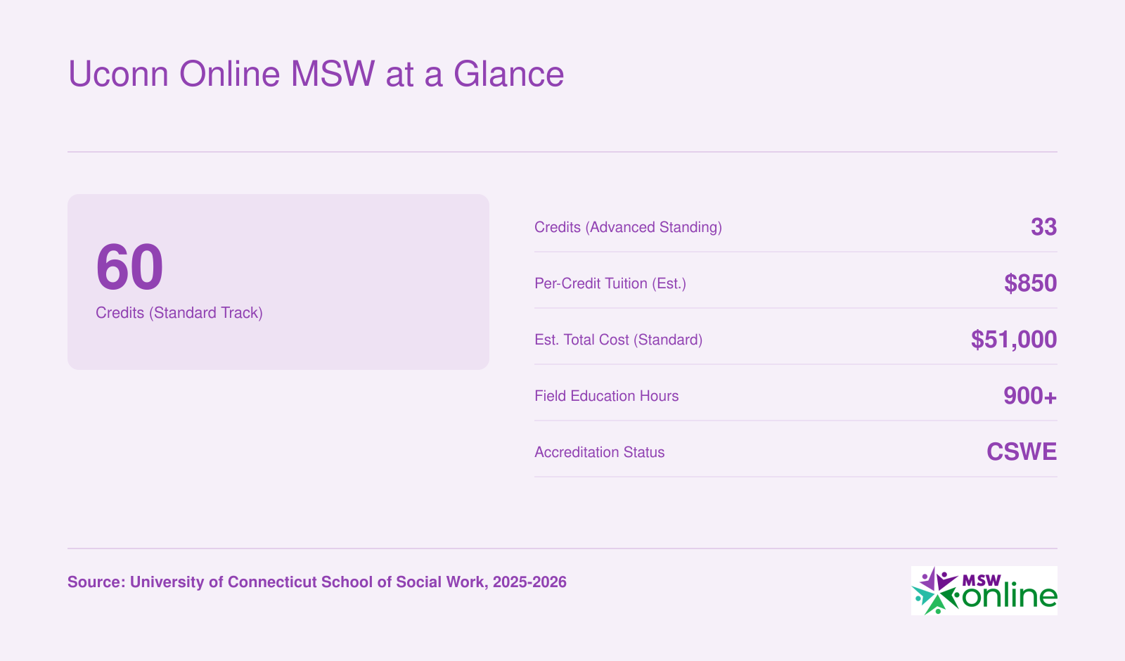 Key program stats for UConn online MSW including 60 credits standard, 33 credits advanced standing, estimated per-credit tuition, total cost, and 900 plus field hours