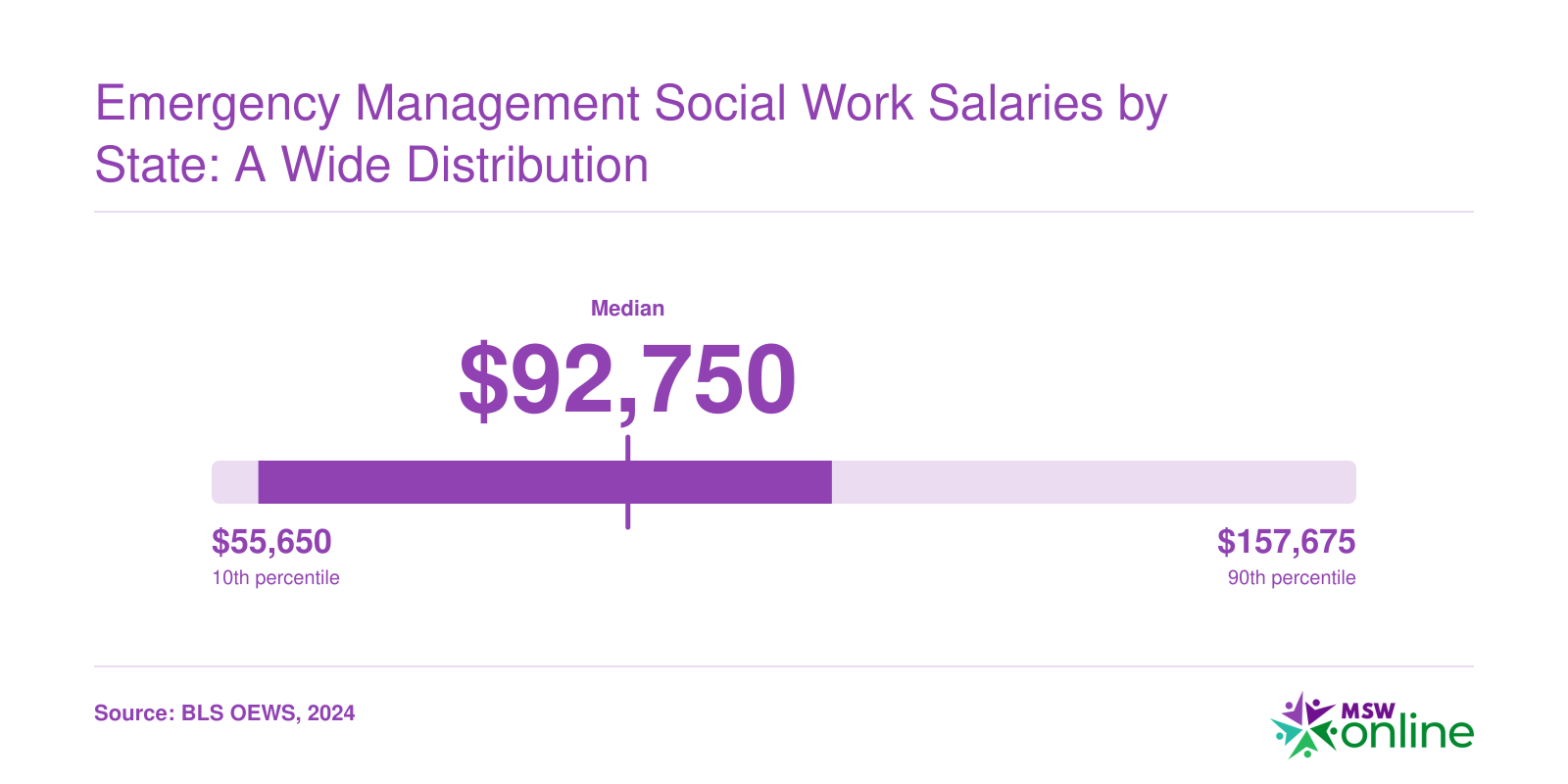 Salary range for Social Workers, All Other example: 25th percentile $59,810, median $92,750, 75th percentile $110,930, based on Georgia data from BLS 2024