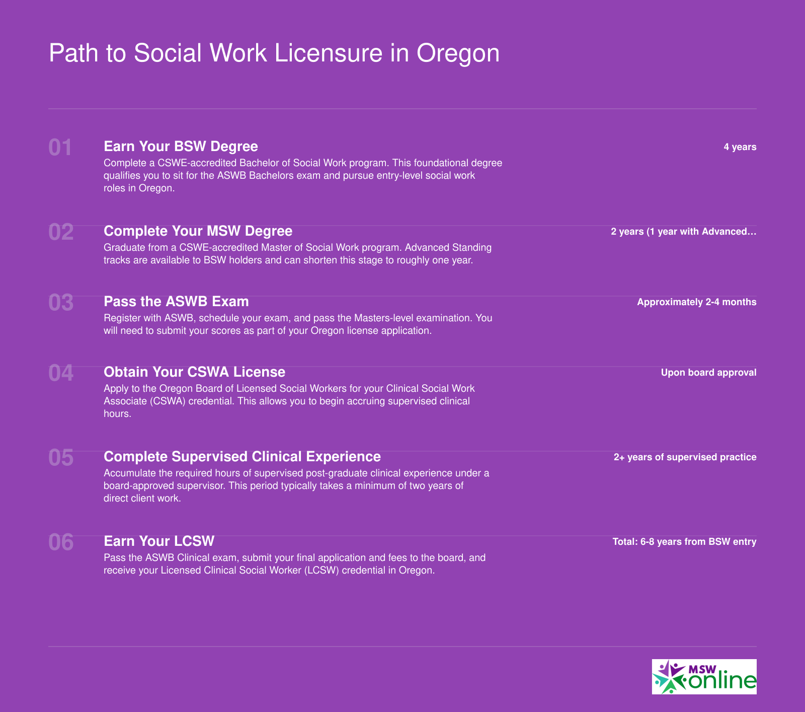Six-step timeline from BSW enrollment through LCSW licensure in Oregon, spanning approximately 6 to 8 years total