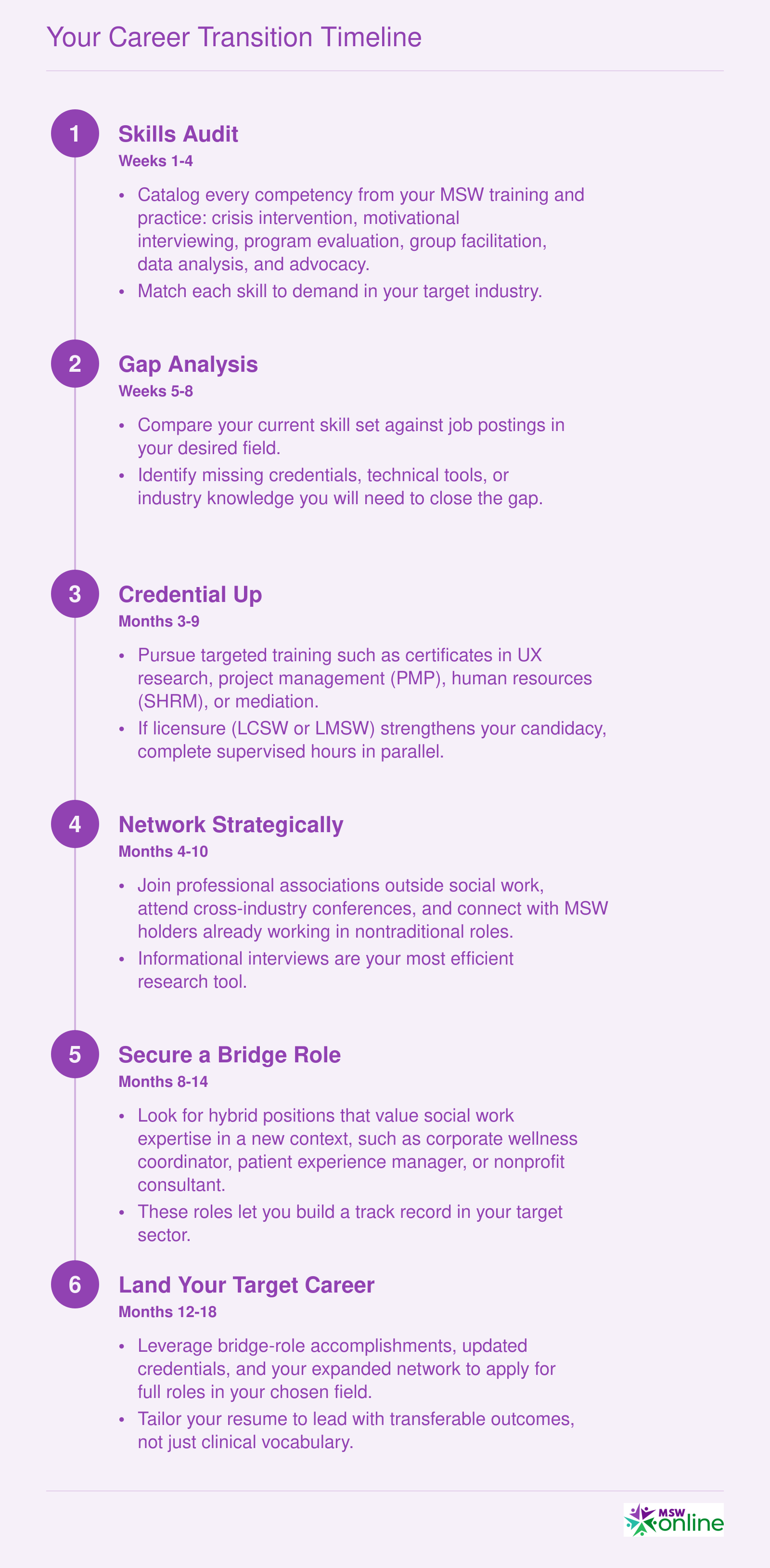 Six-step career transition timeline from skills audit through target career, spanning approximately 12 to 18 months