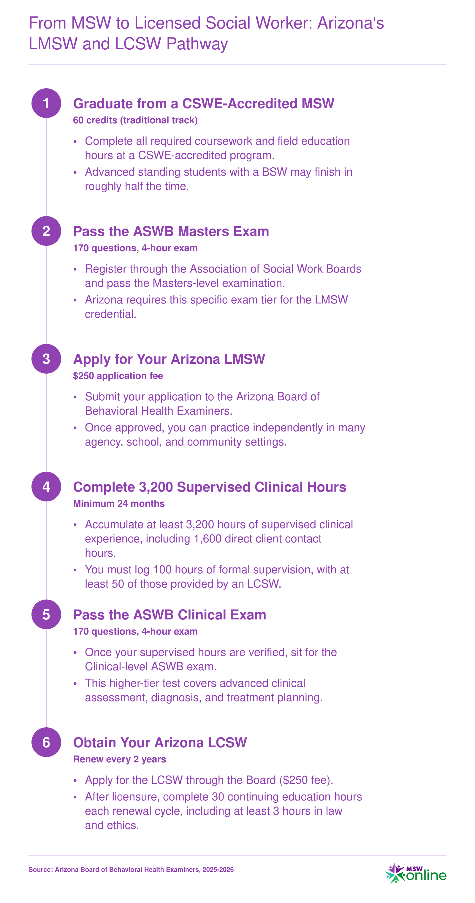 Six-step credentialing sequence from MSW graduation through LMSW licensure to LCSW in Arizona, requiring 3,200 supervised hours