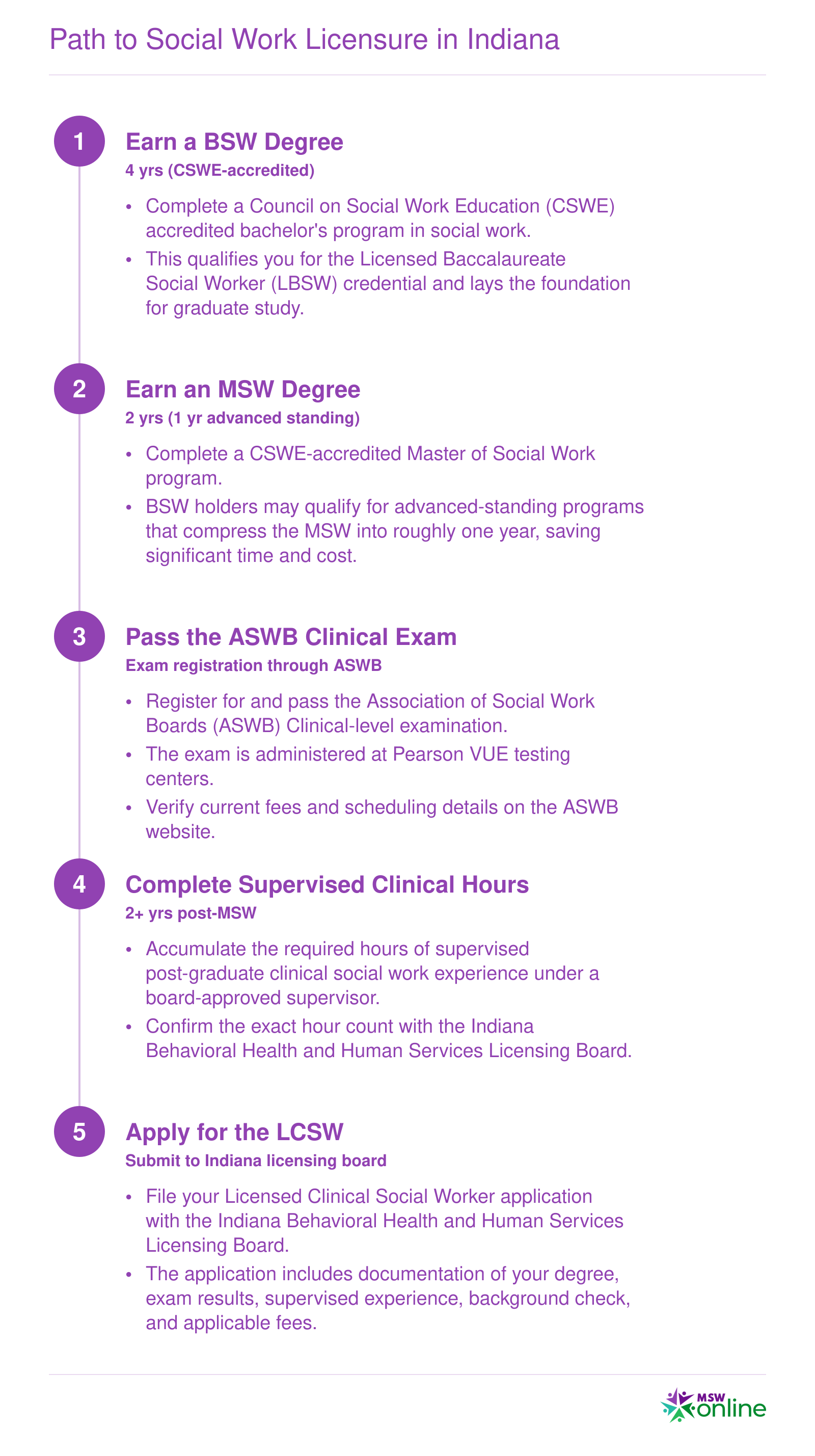 Five-step LCSW licensure timeline in Indiana from BSW through MSW, ASWB Clinical exam, supervised hours, and LCSW application, spanning roughly 8 to 10 years