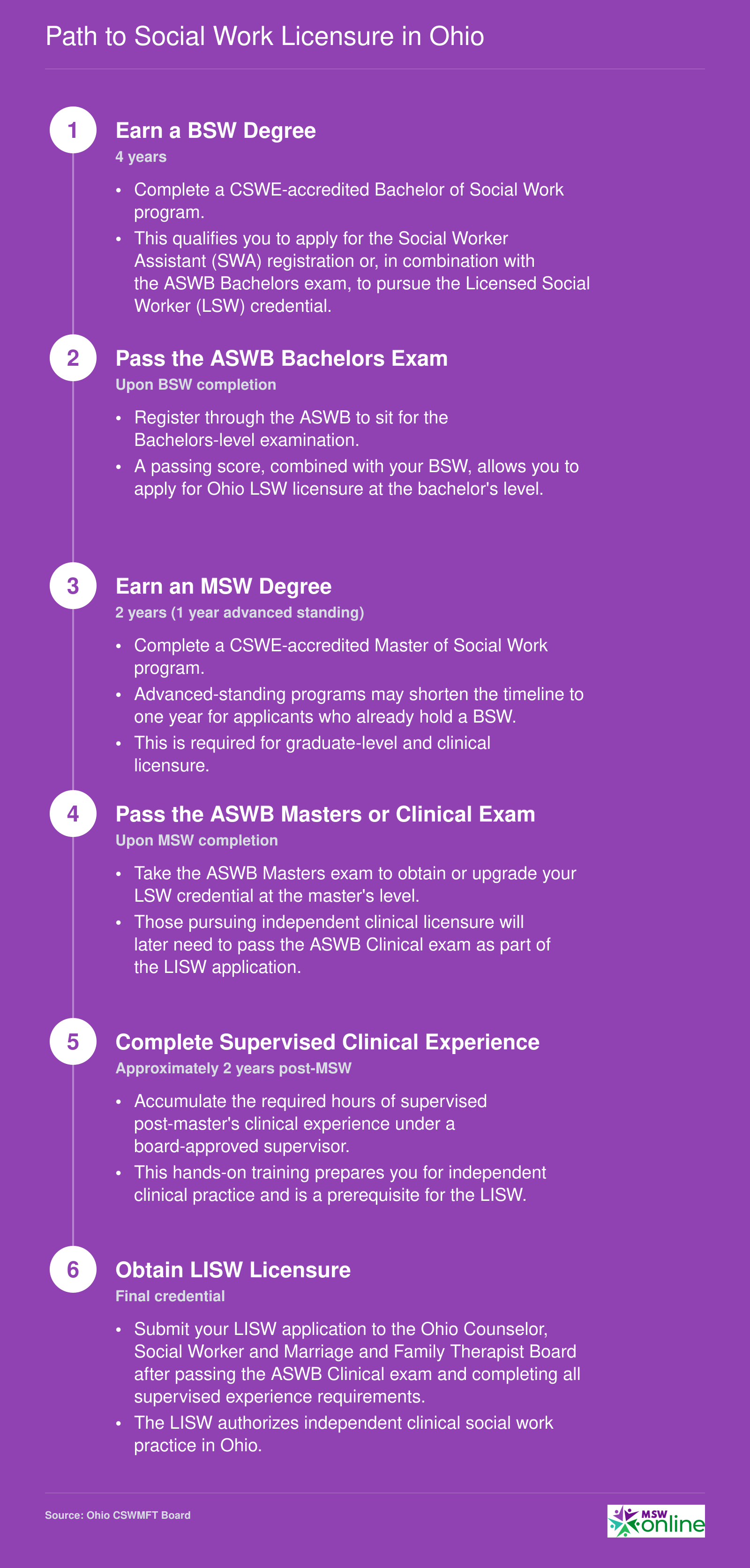 Six-step licensure timeline from BSW through MSW to LISW in Ohio, spanning roughly 8 years of education and supervised experience