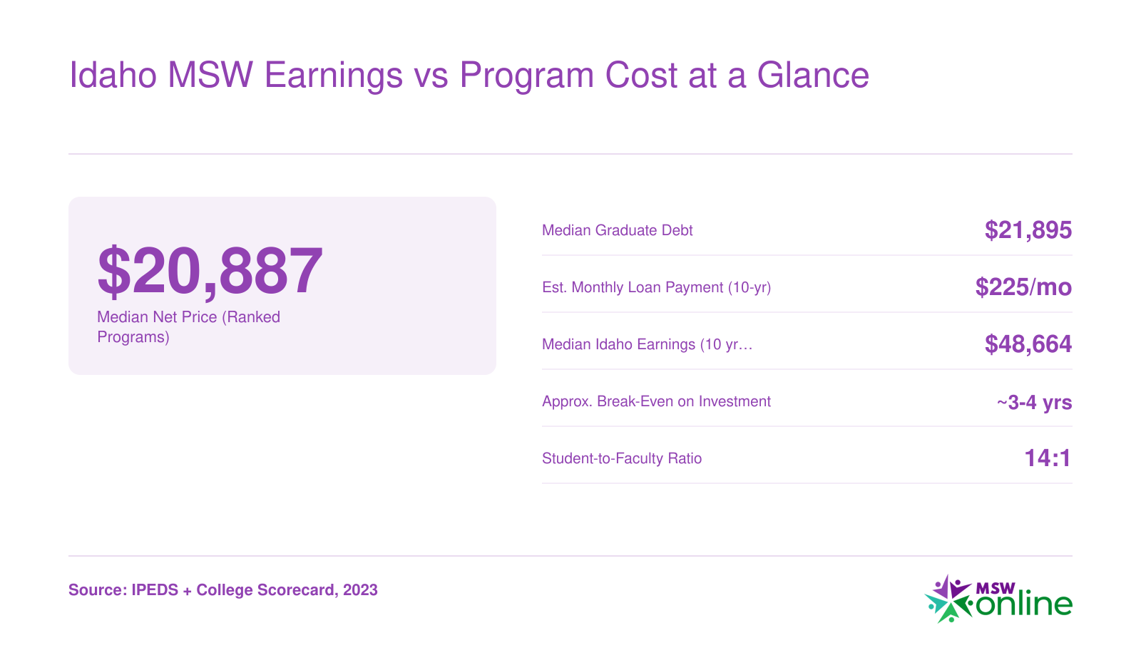 Idaho MSW Earnings vs Program Cost at a Glance