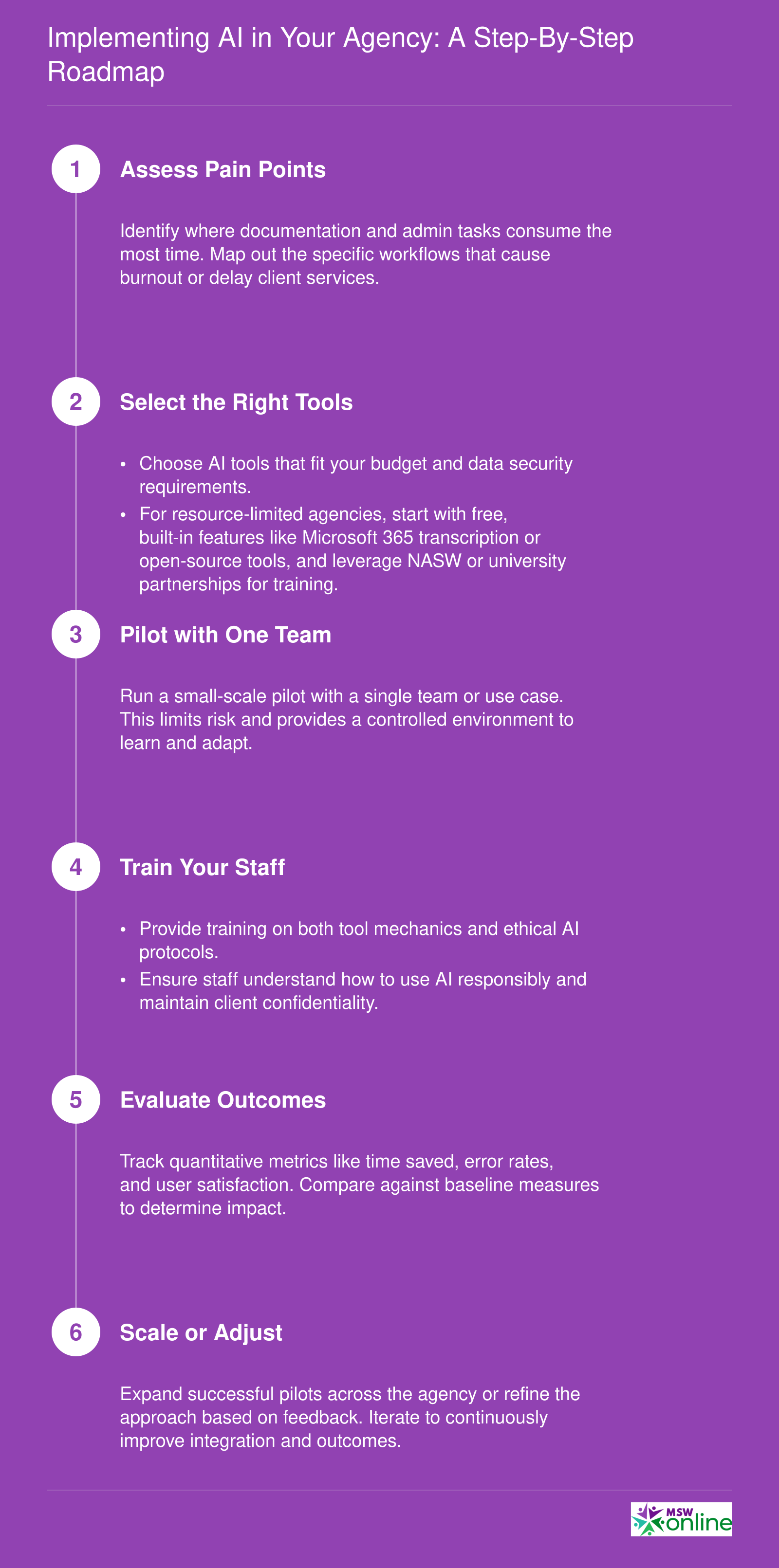 A 6-step process to implement AI tools in social work agencies, covering assessment, tool selection, piloting, training, evaluation, and scaling.