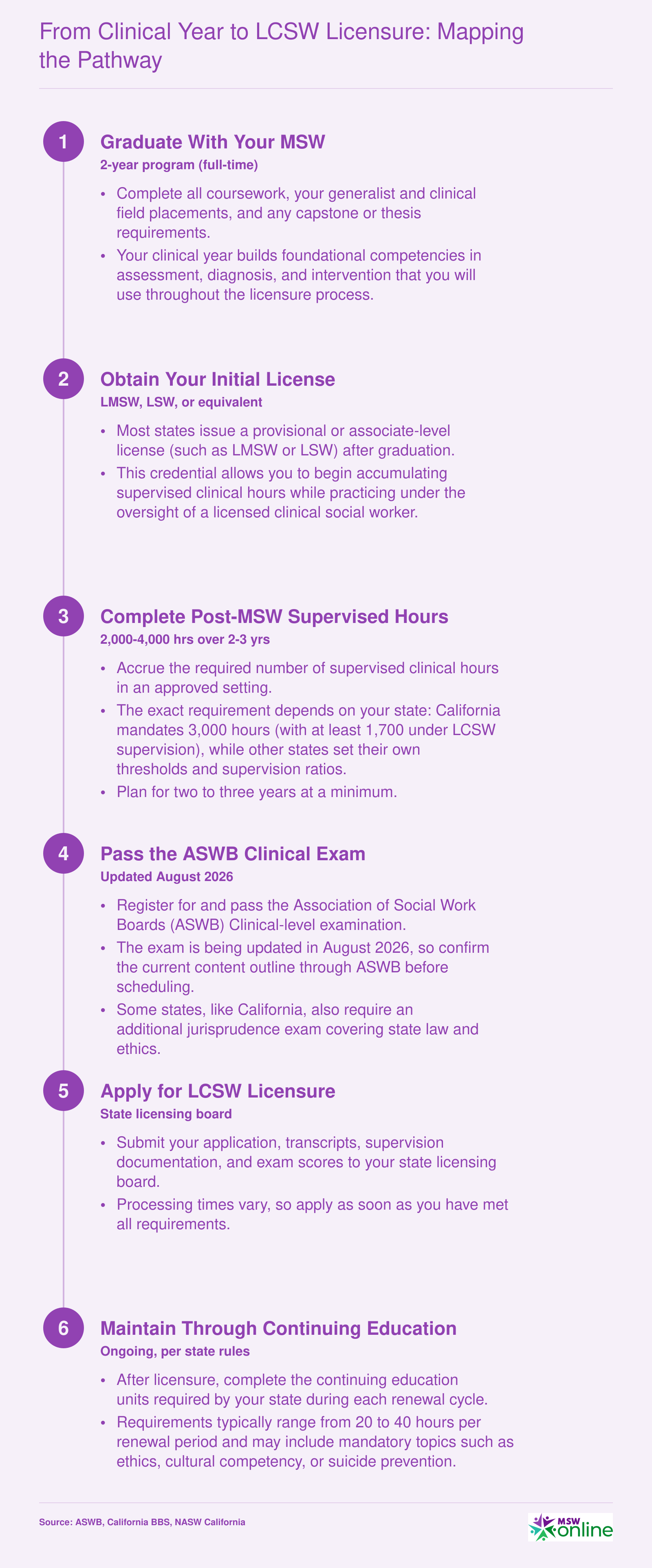 Six-step pathway from MSW graduation through post-degree supervised hours, ASWB Clinical exam, and LCSW licensure with state-specific hour requirements