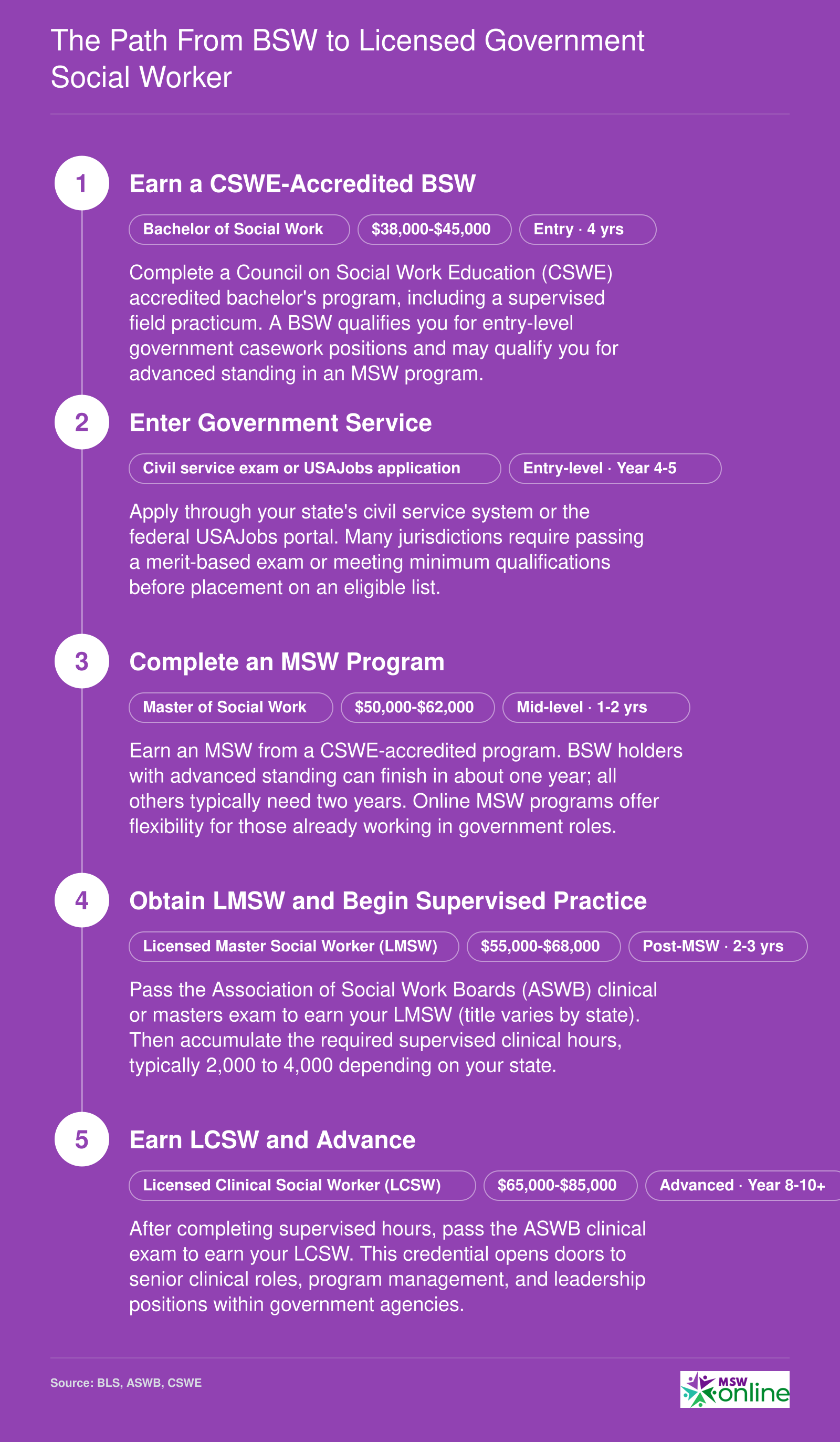 Five-stage credentialing sequence from BSW through LCSW for government social workers, spanning approximately 8 to 10 years