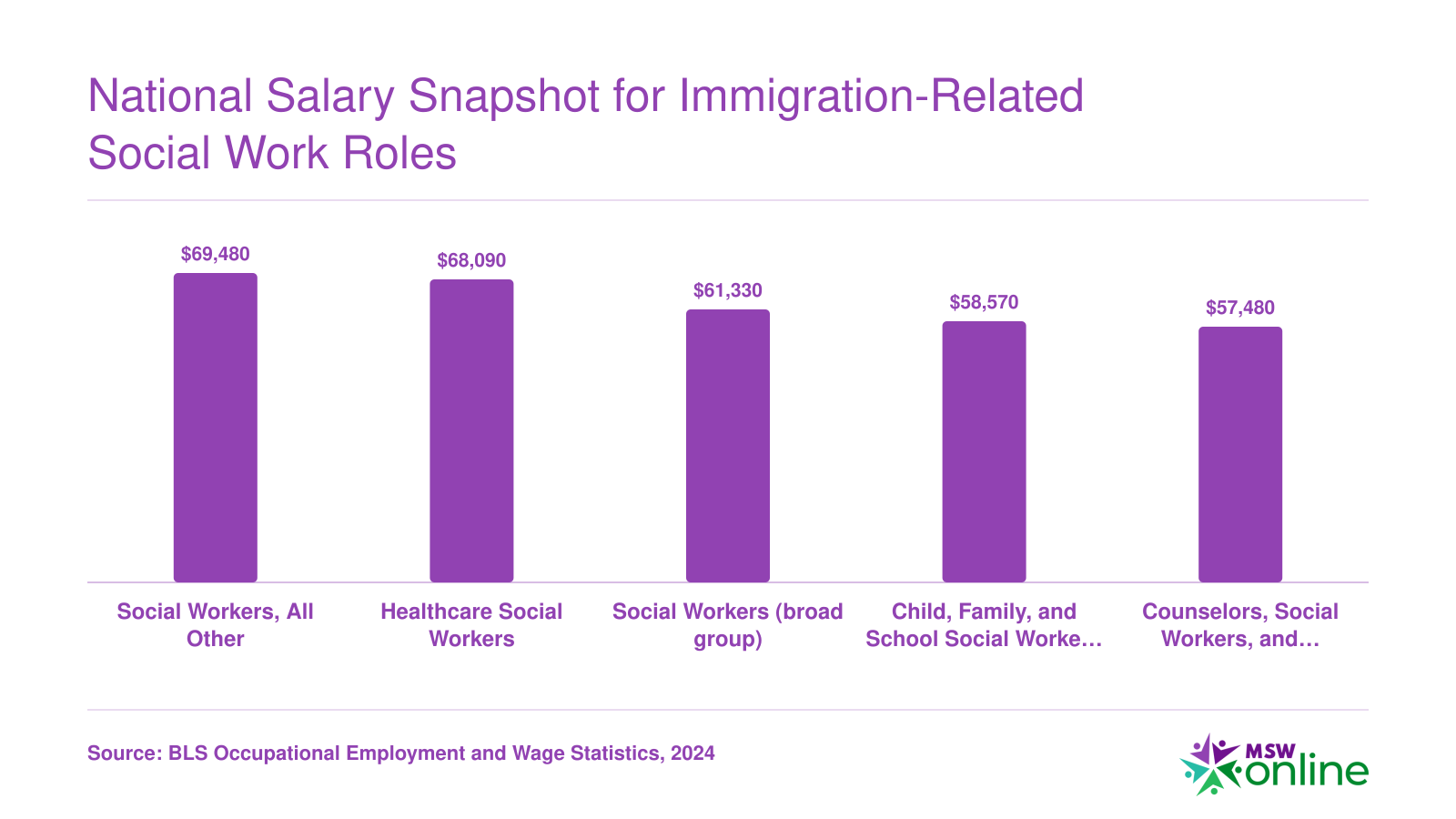 National median salaries ranging from $57,480 to $69,480 across five BLS social work and counseling categories, per May 2024 data