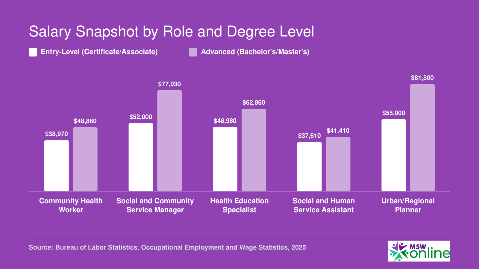 Median salaries for five community advocacy roles comparing entry-level and advanced degree holders, ranging from $37,610 to $81,800