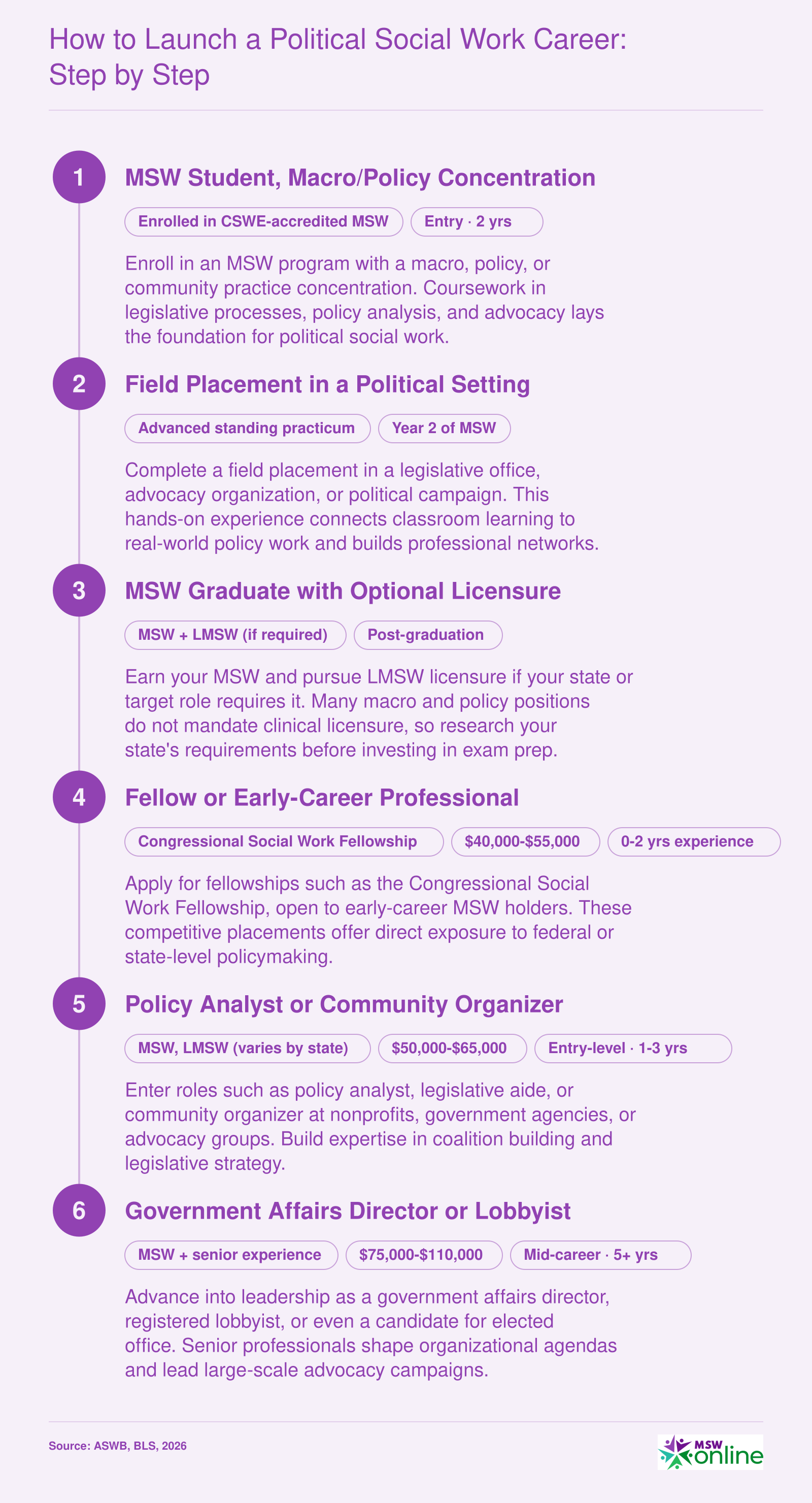 Six-step career pathway from MSW enrollment through fellowship to senior political social work roles like lobbyist or government affairs director