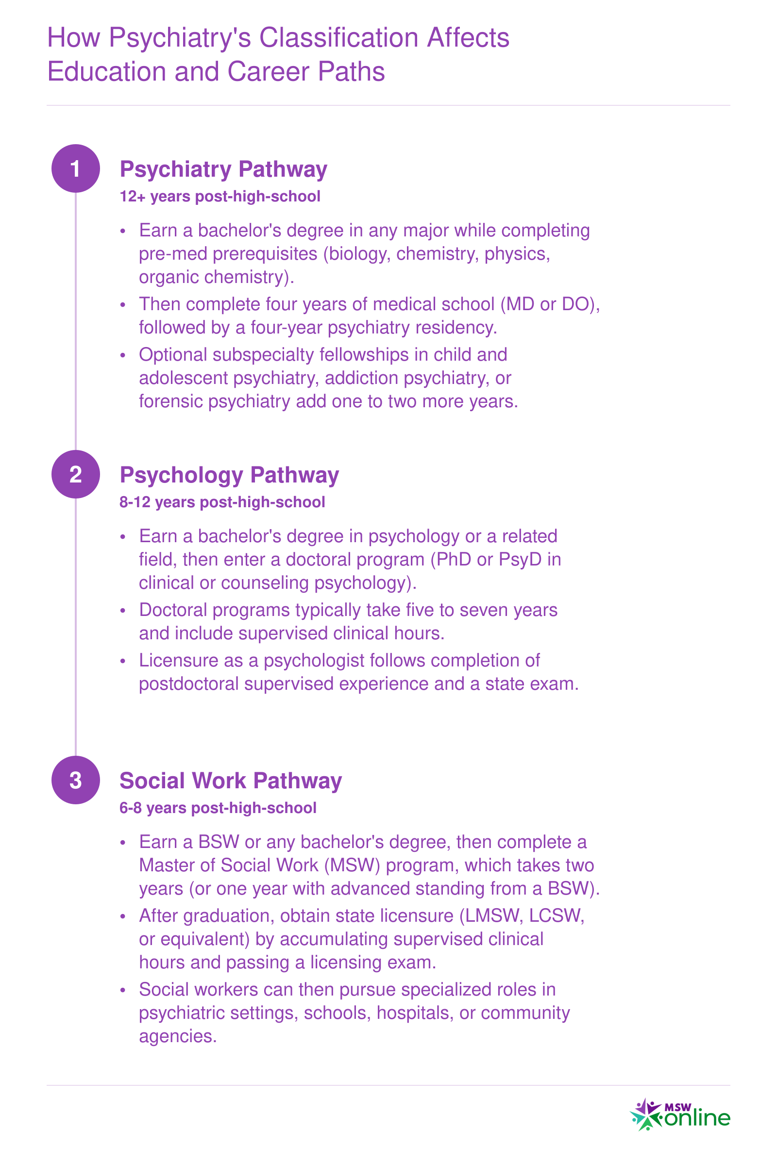 Three education and career pathways compared: psychiatry requires 12 or more years through medical school, psychology 8 to 12 years through a doctoral program, and social work 6 to 8 years through an MSW and licensure