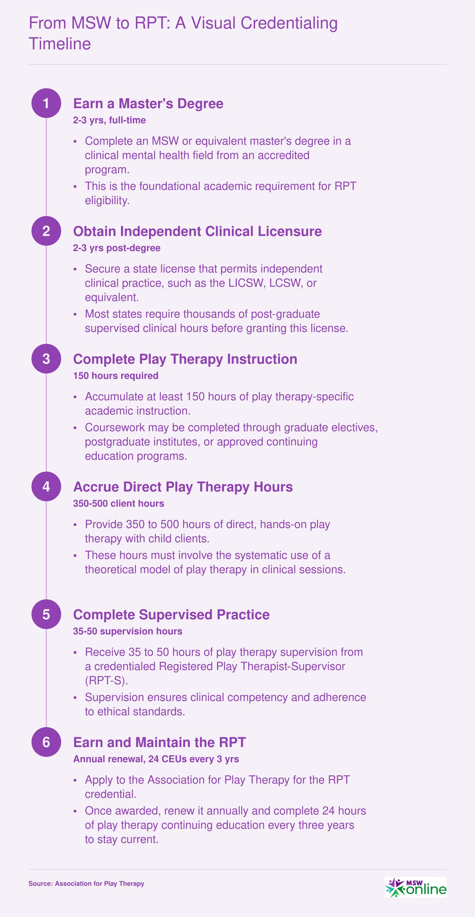Six-step credentialing timeline from earning an MSW through obtaining and maintaining the Registered Play Therapist credential