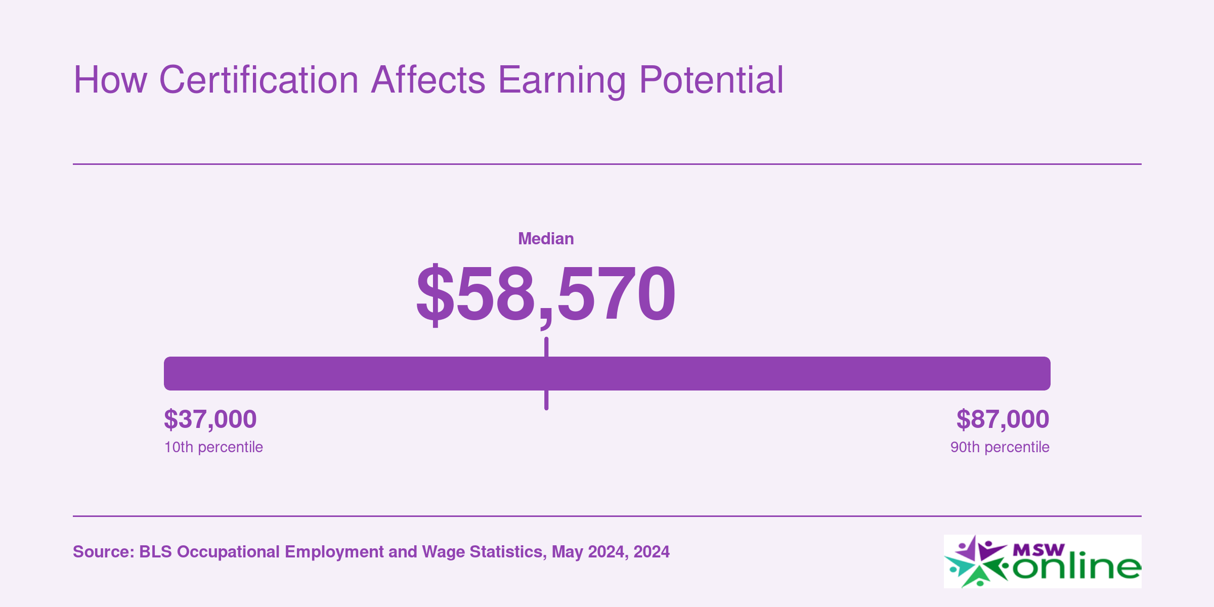 National salary distribution for child, family, and school social workers showing a median of $58,570, with 25th percentile at $47,480 and 75th at $74,060