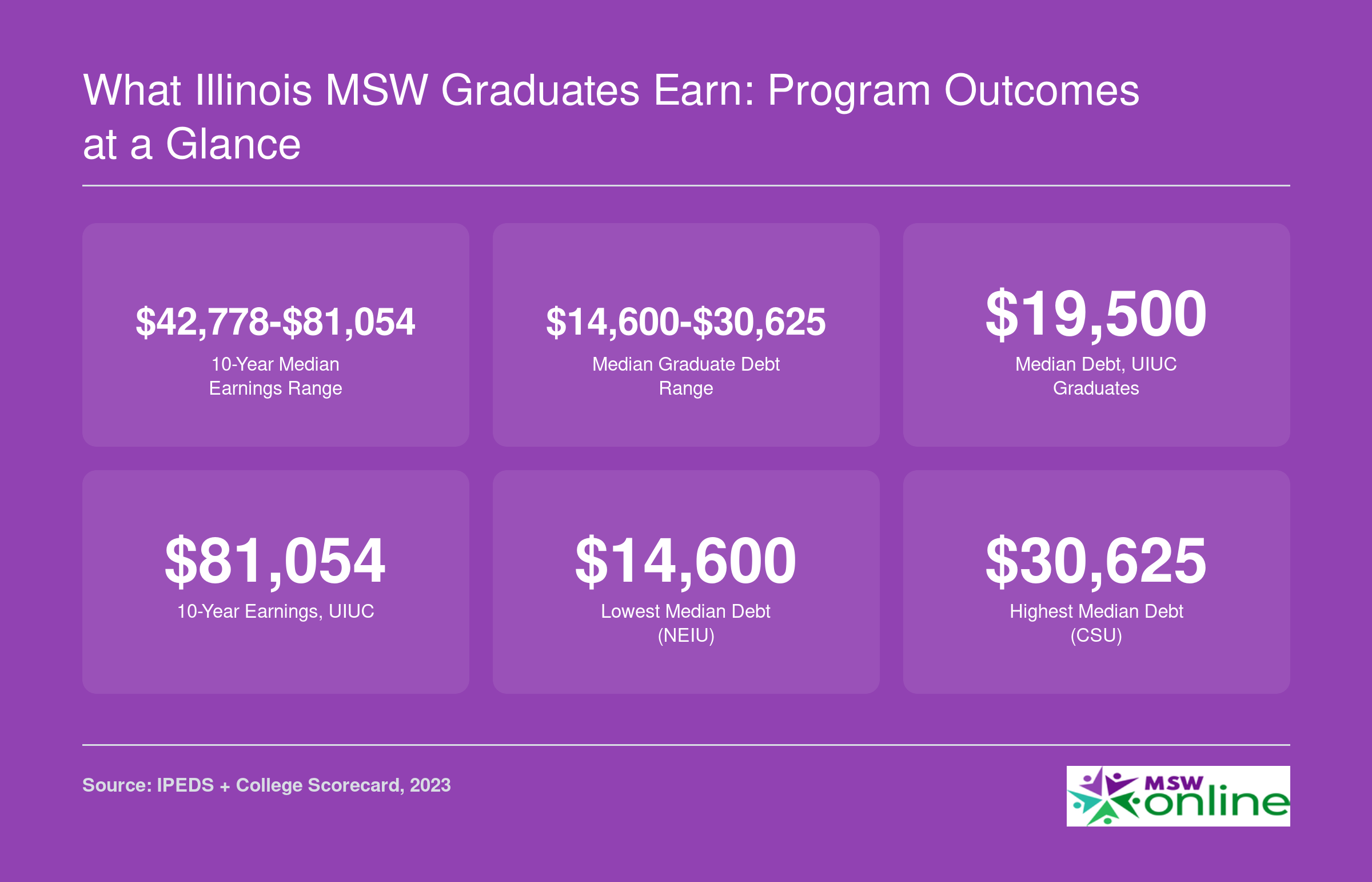 Median graduate debt from $14,600 to $30,625 and ten-year earnings from $42,778 to $81,054 across six Illinois MSW programs