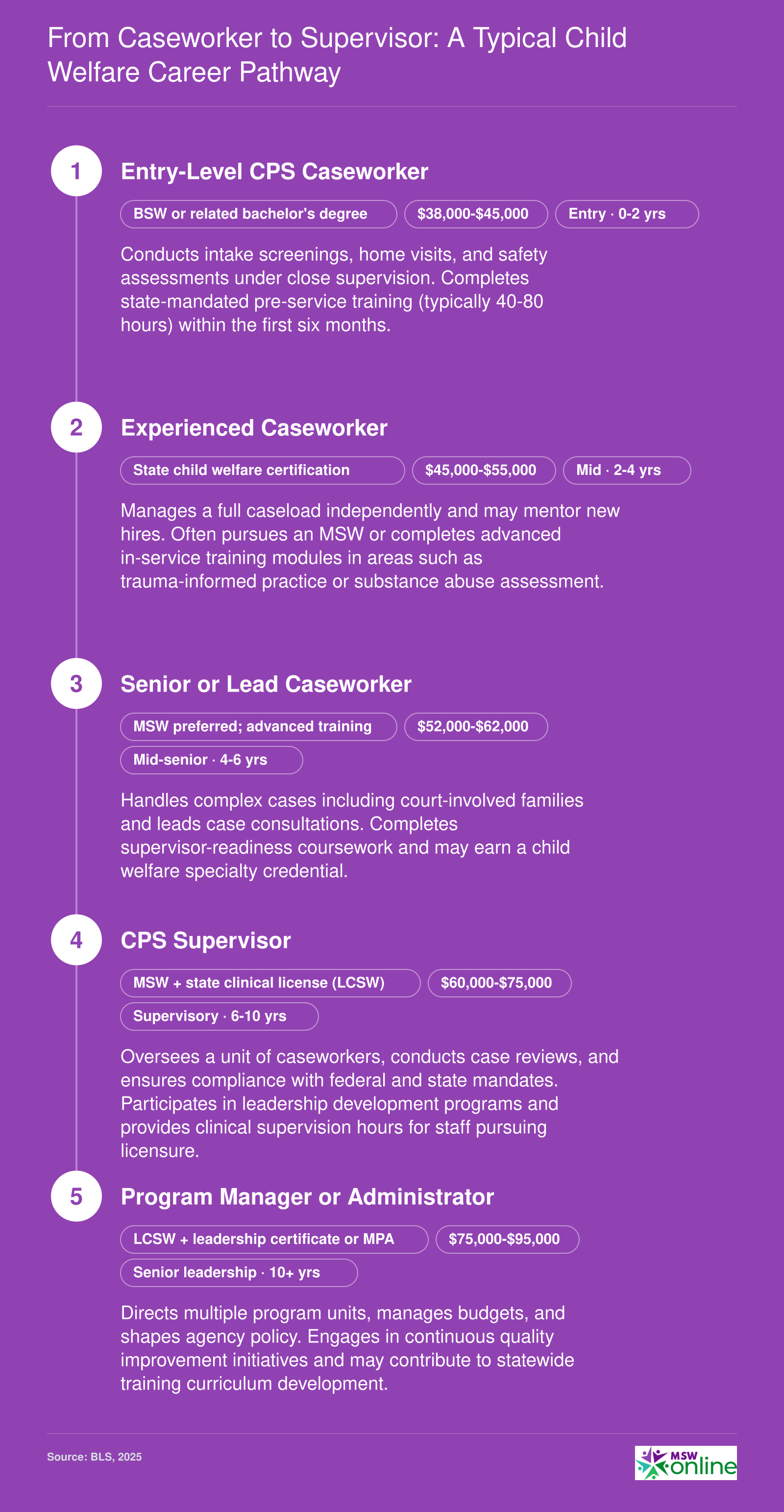 Five-stage child welfare career pathway from entry-level CPS caseworker at $38,000 to program manager at up to $95,000, with credentials at each level