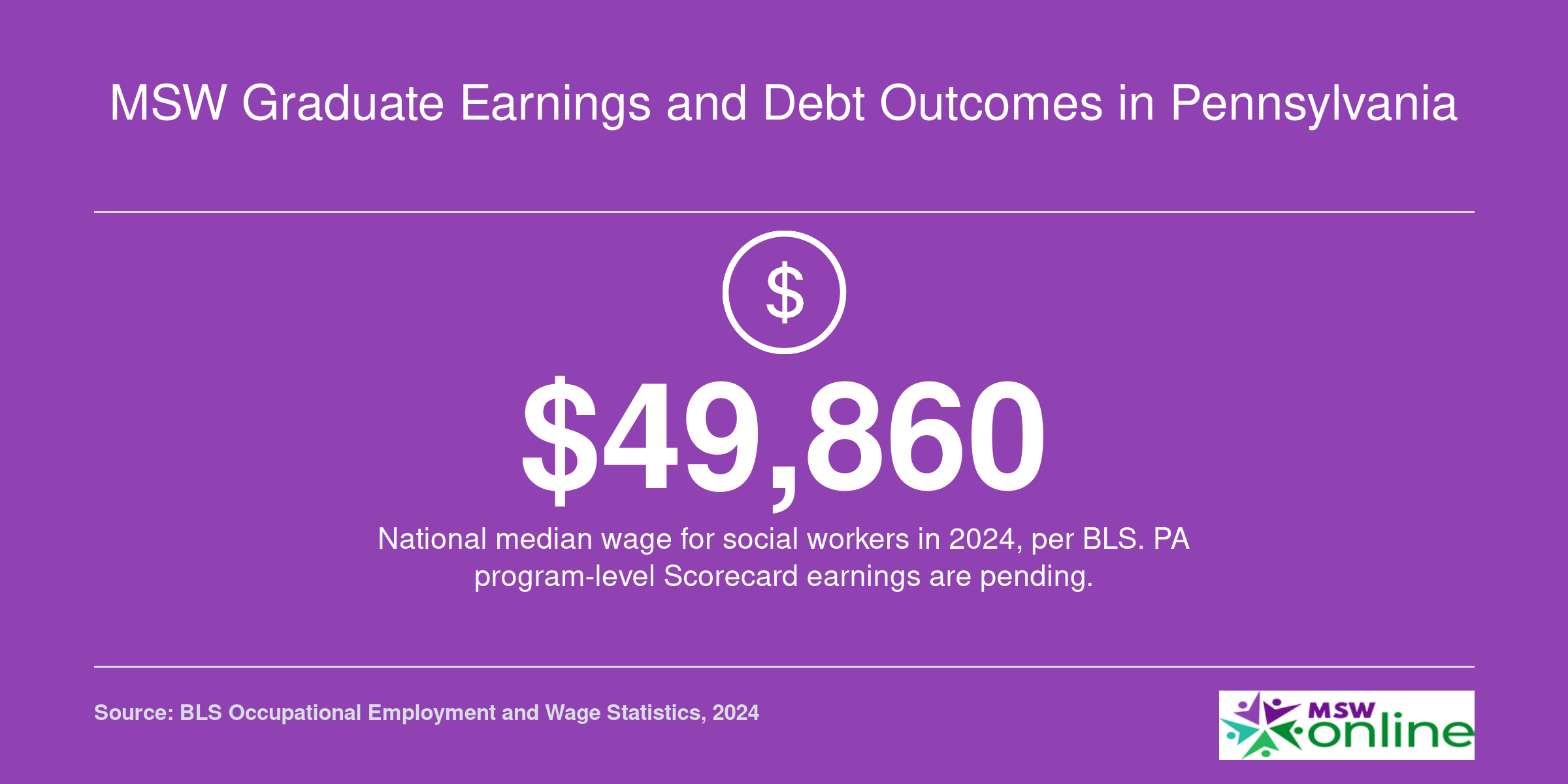 National median social worker wage of $49,860 in 2024 per BLS, used as context while PA program-level earnings data is pending