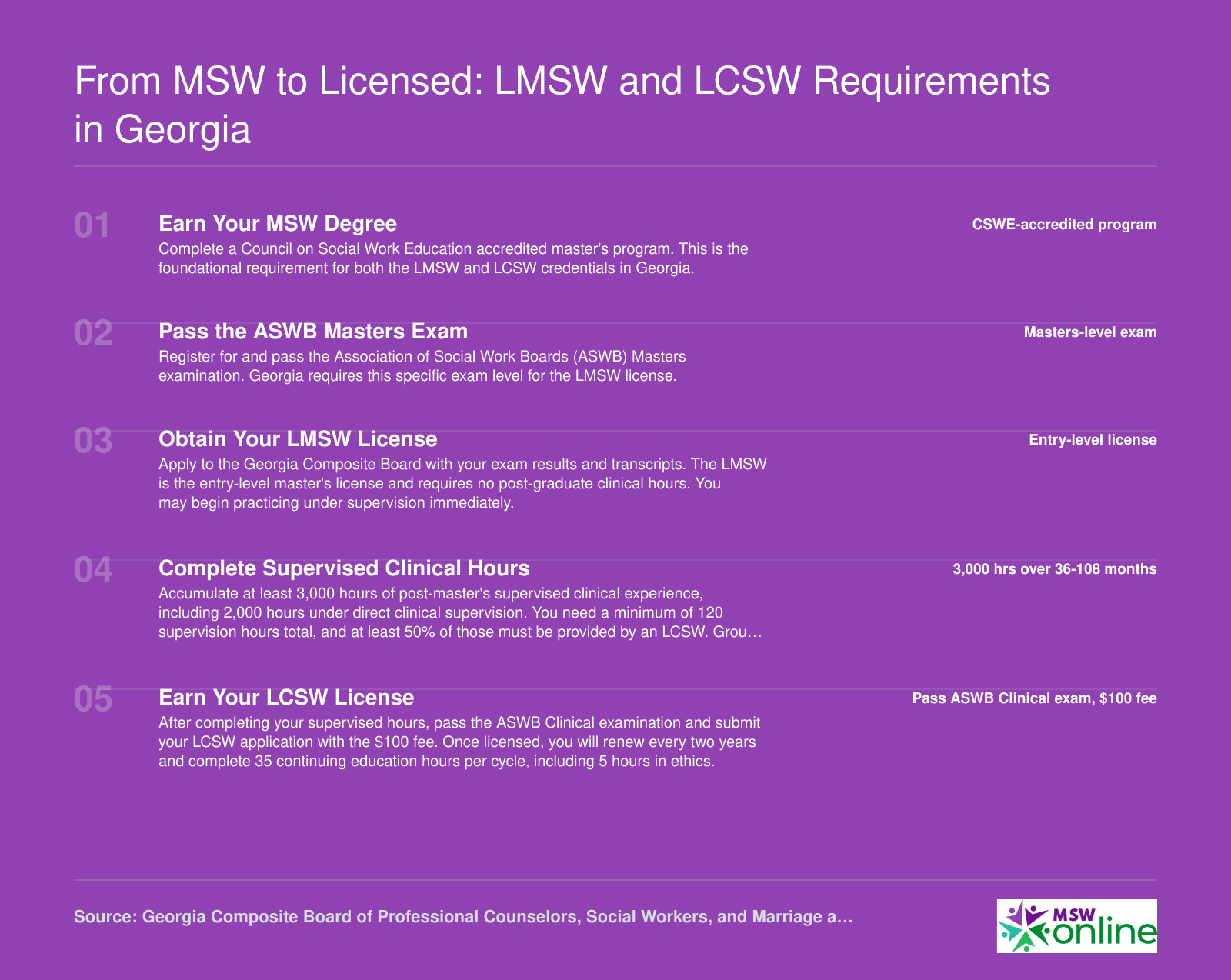 Five-step credentialing ladder from earning an MSW degree to obtaining LCSW licensure in Georgia, including exam and supervised hours requirements