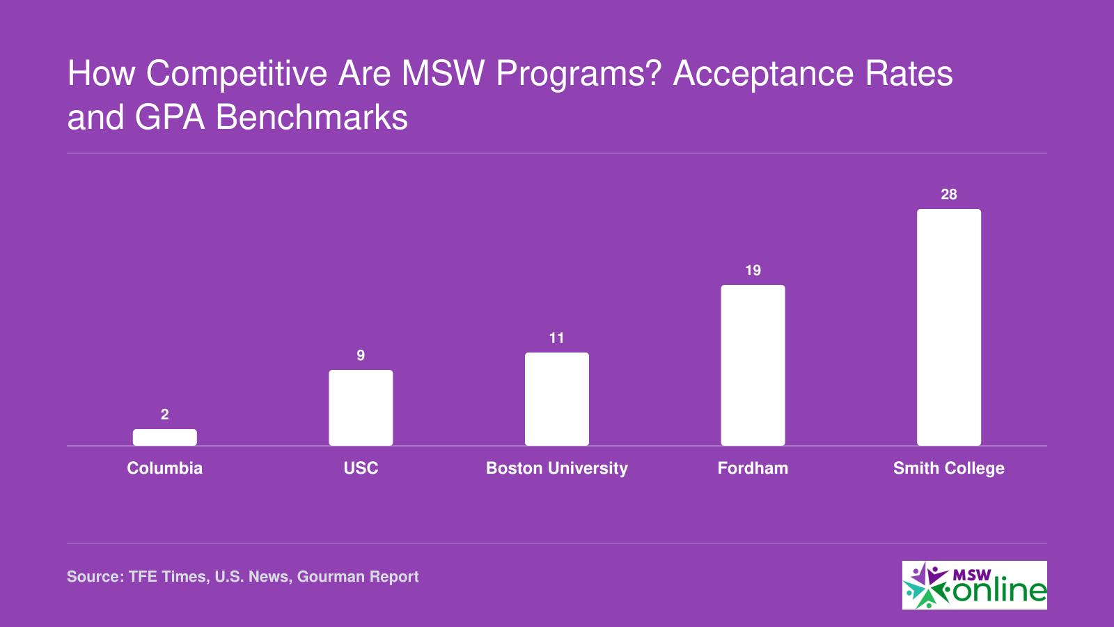 TFE Times rankings for five MSW programs: Columbia at 2, USC at 9, Boston University at 11, Fordham at 19, Smith College at 28