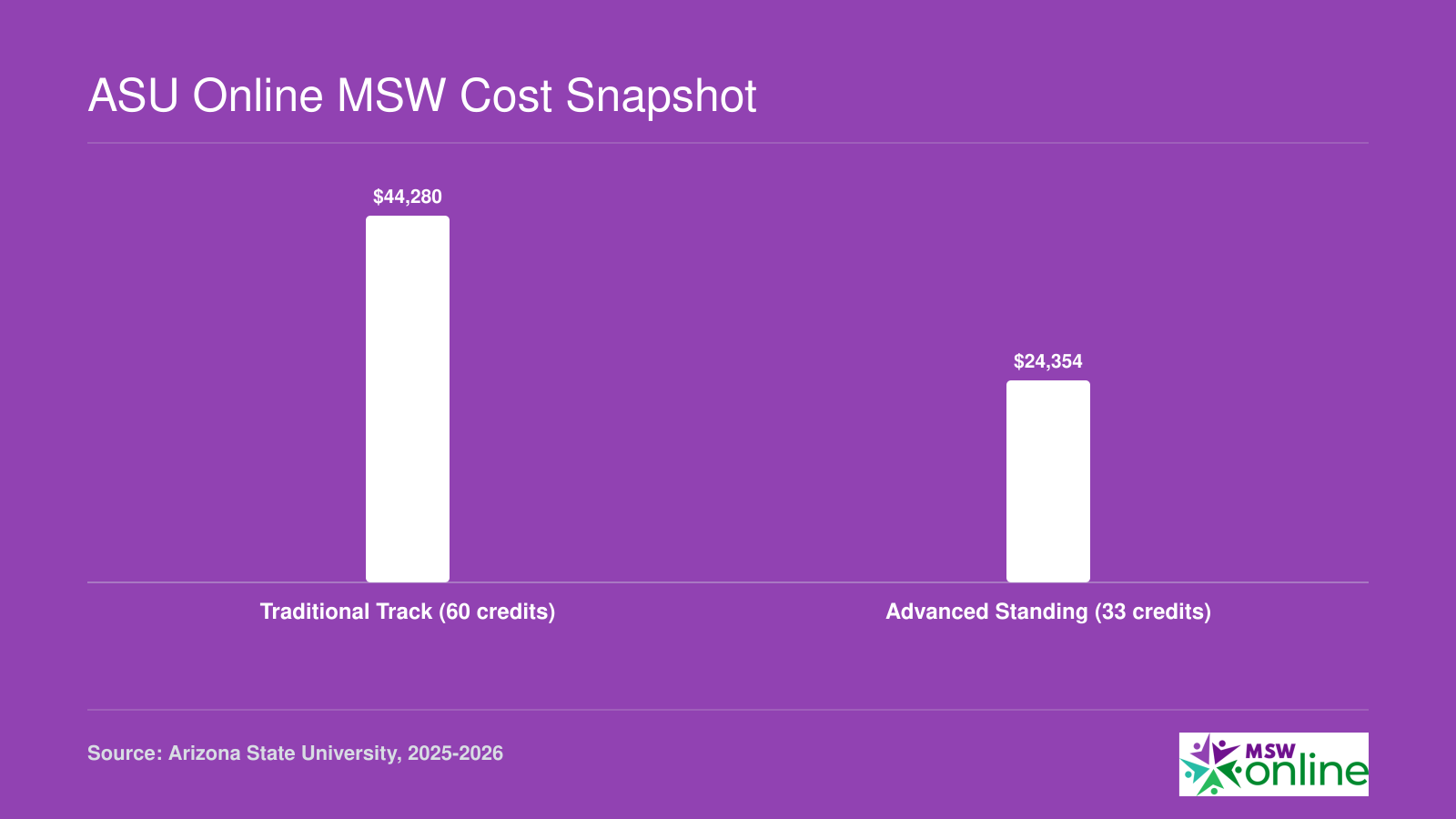 Estimated total tuition for ASU online MSW: $44,280 for the 60-credit traditional track and $24,354 for the 33-credit advanced standing track