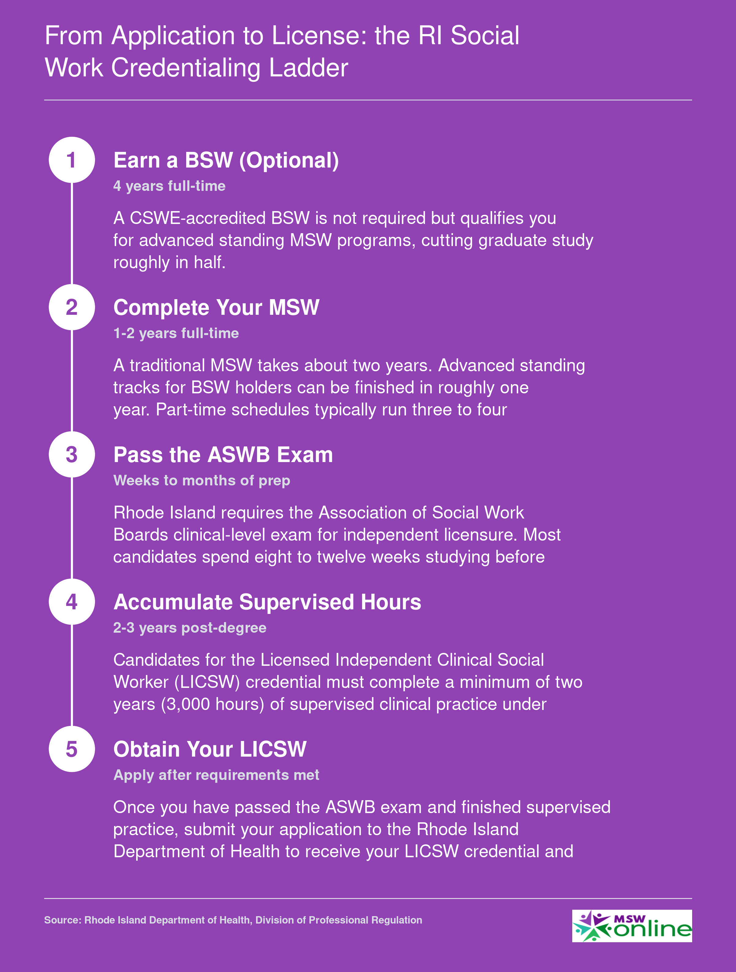 Five-step progression from BSW through LICSW licensure in Rhode Island with approximate timelines at each stage