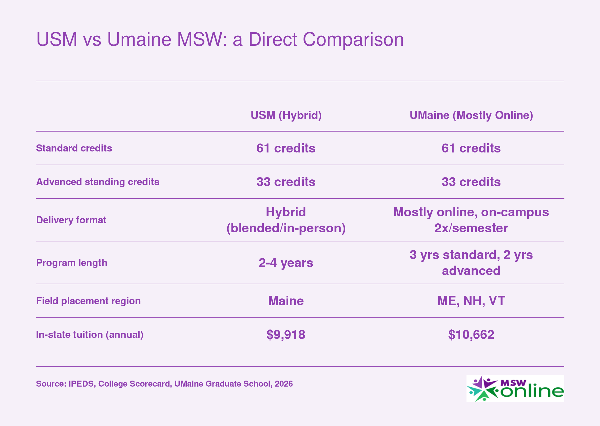 Side-by-side comparison of USM hybrid and UMaine online MSW programs across credits, format, duration, placement region, and tuition in 2026