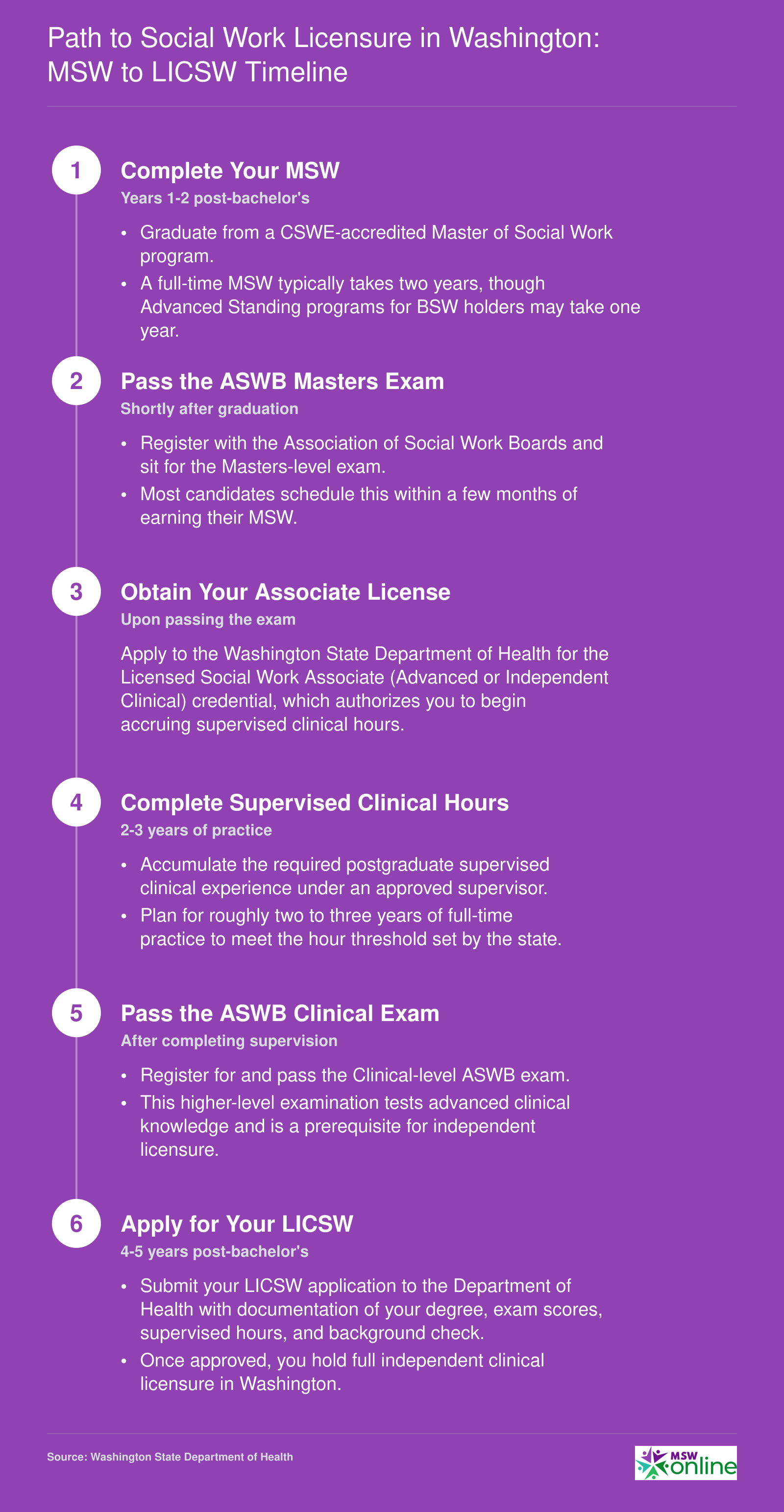 Six-step timeline from MSW graduation through LICSW licensure in Washington, spanning approximately 4 to 5 years after the bachelor's degree