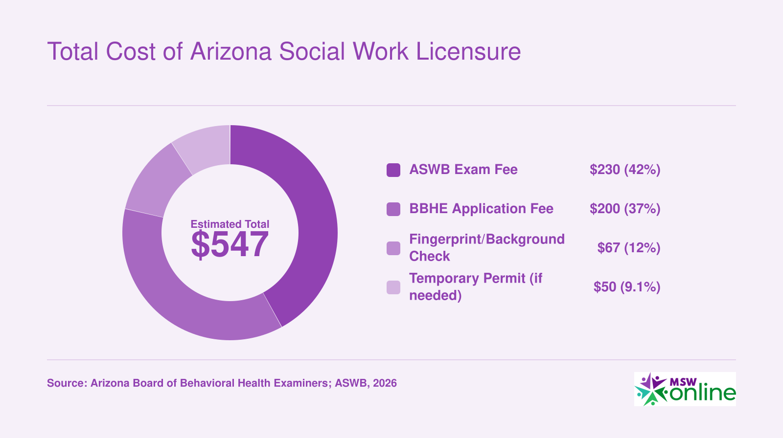 Estimated total Arizona social work licensure cost of roughly $500 to $560, broken down by ASWB exam, application, fingerprinting, and temporary permit fees