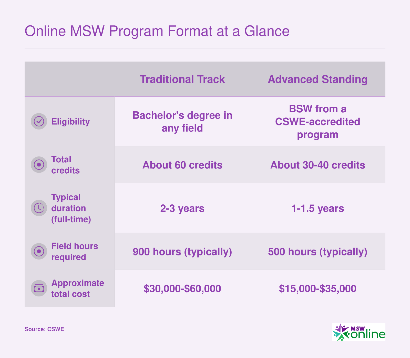 Side-by-side comparison of traditional and advanced standing online MSW tracks across credits, duration, field hours, eligibility, and cost