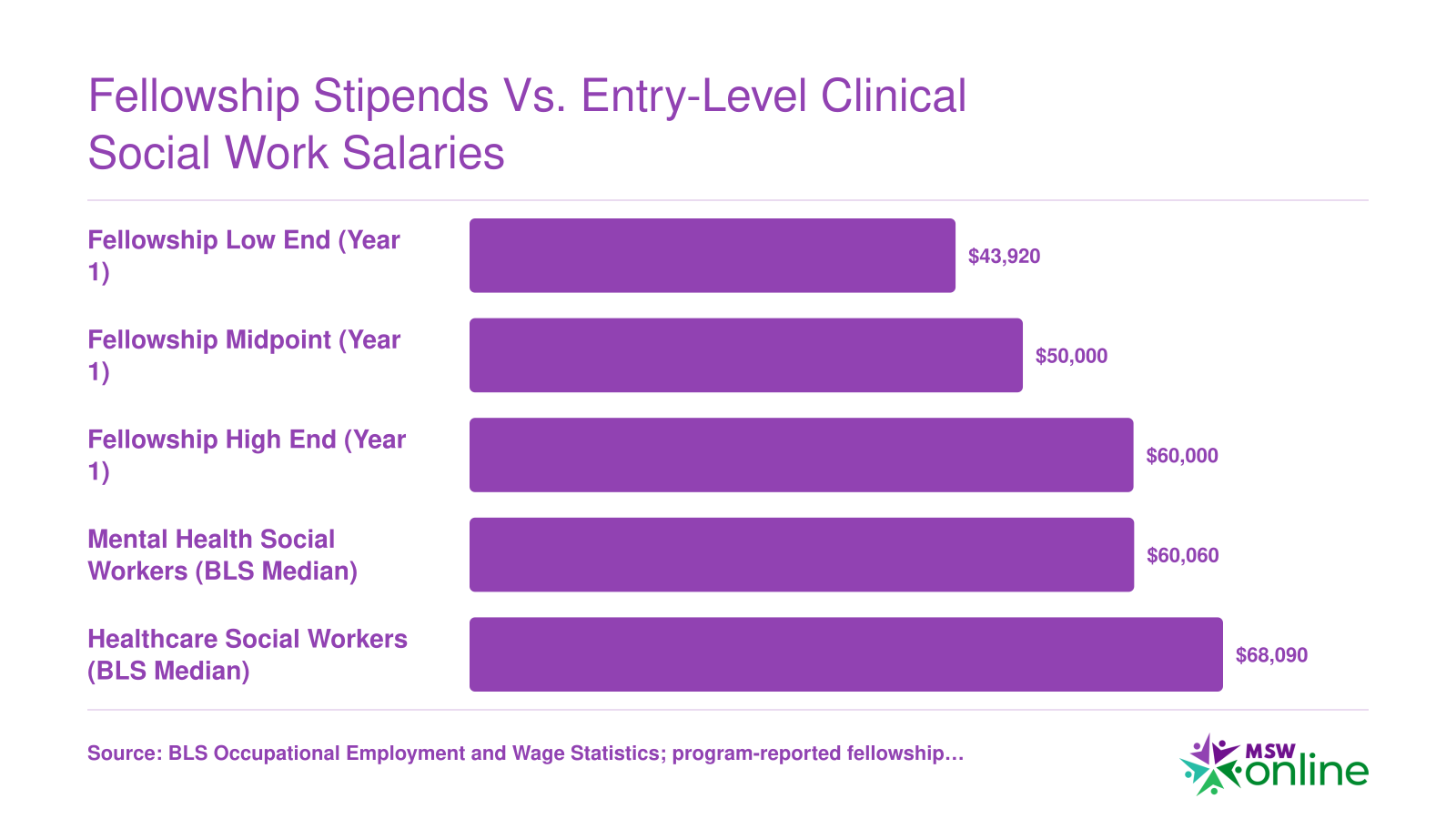 Fellowship stipends of $43,920 to $60,000 compared to BLS median salaries of $60,060 for mental health and $68,090 for healthcare social workers