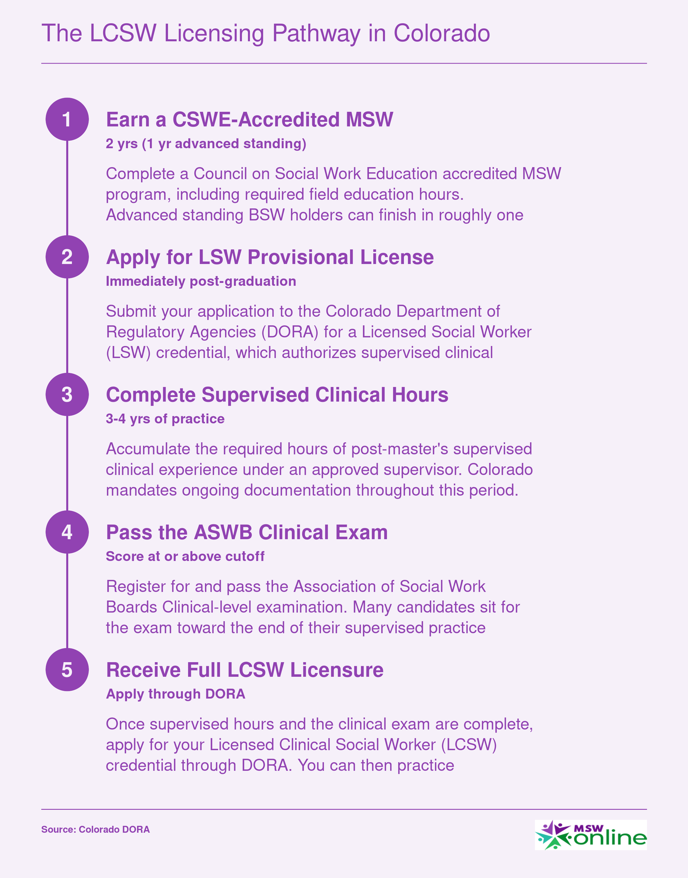 Five step progression from MSW enrollment to full LCSW licensure in Colorado, spanning roughly 5 to 6 years total