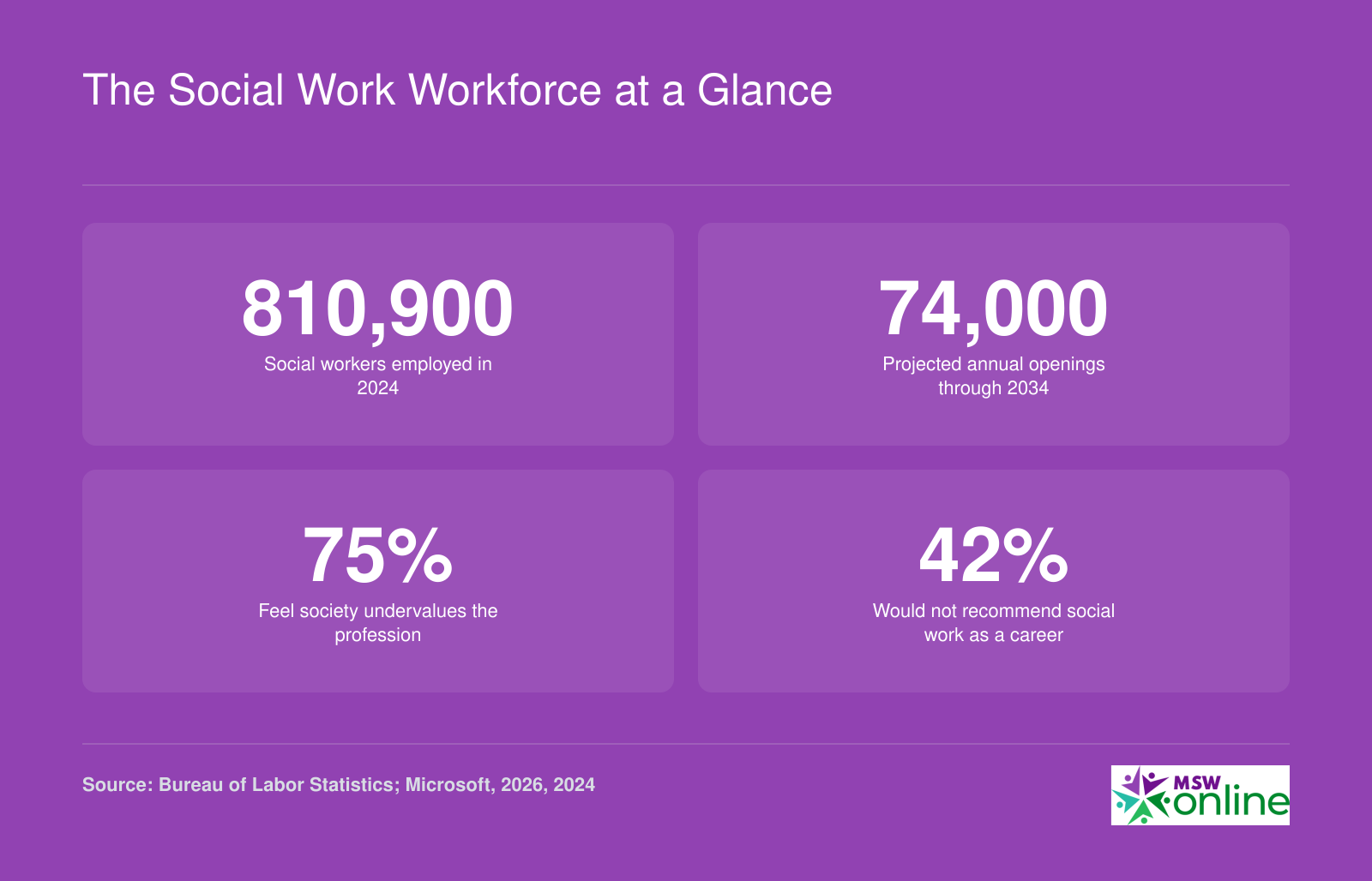 Social work employment at 810,900 with 74,000 annual openings, 75% of UK social workers feeling undervalued, and 42% not recommending the career.
