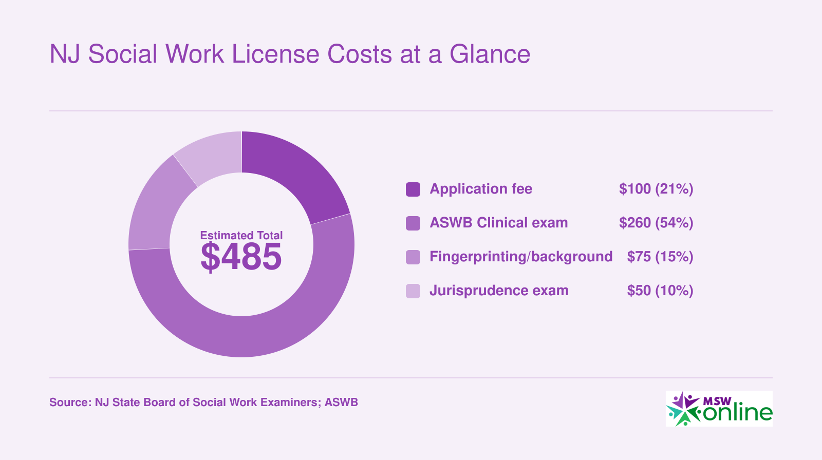 Estimated total cost of roughly $485 to obtain an LCSW in New Jersey, broken into application, exam, fingerprinting, and jurisprudence fees