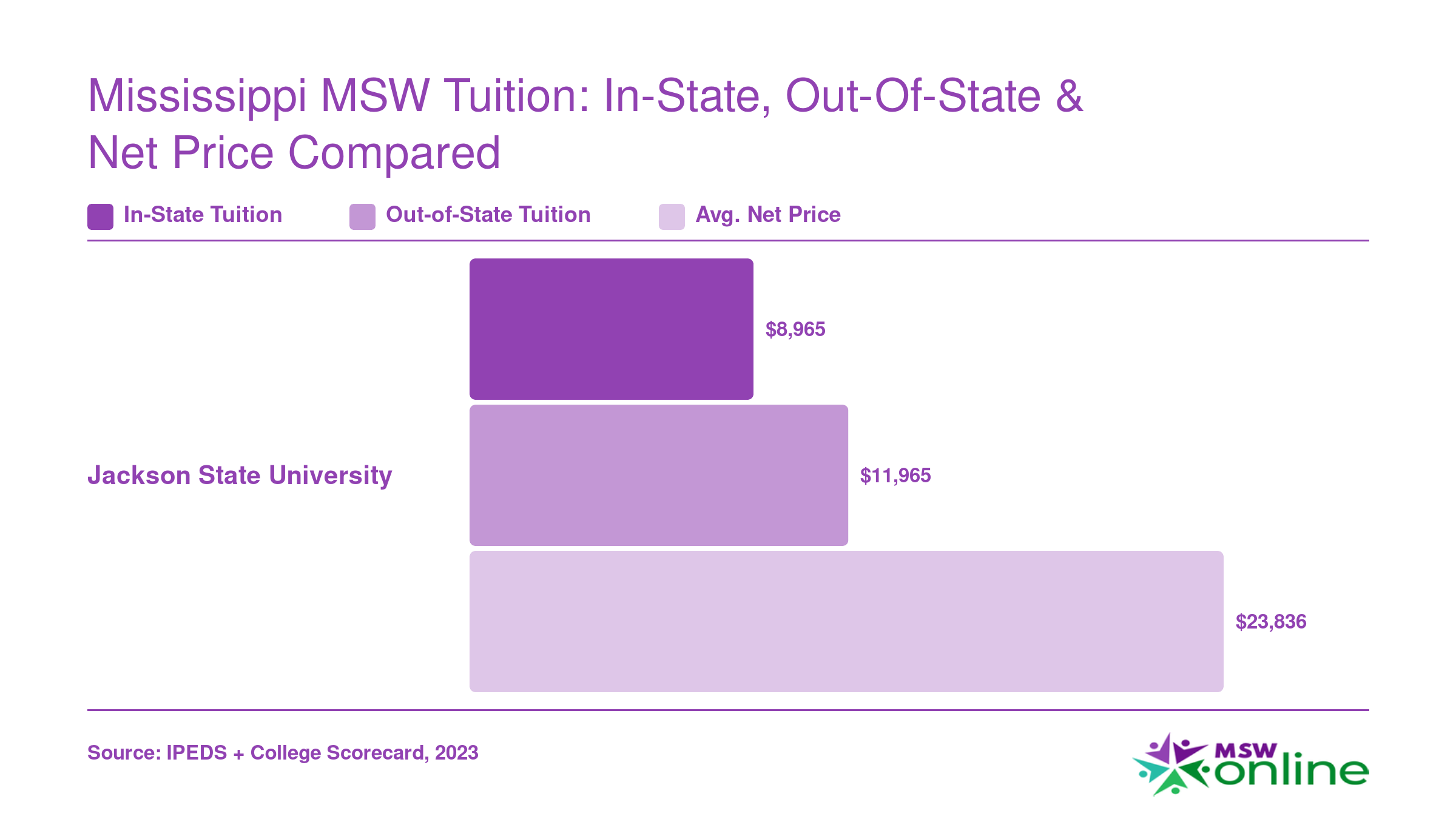 Jackson State University MSW tuition comparison: $8,965 in-state, $11,965 out-of-state, and $23,836 average net price