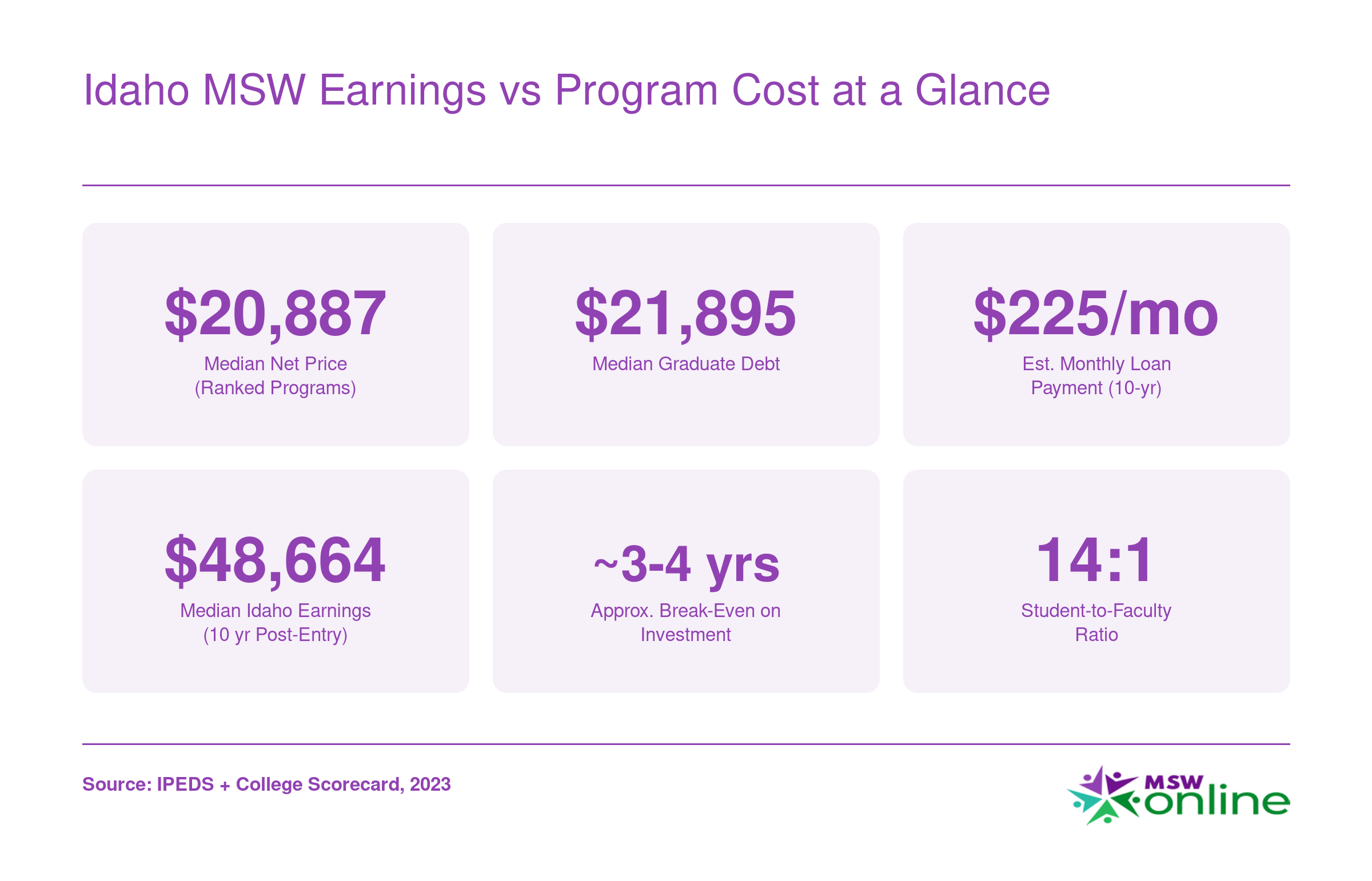 Idaho MSW Earnings vs Program Cost at a Glance