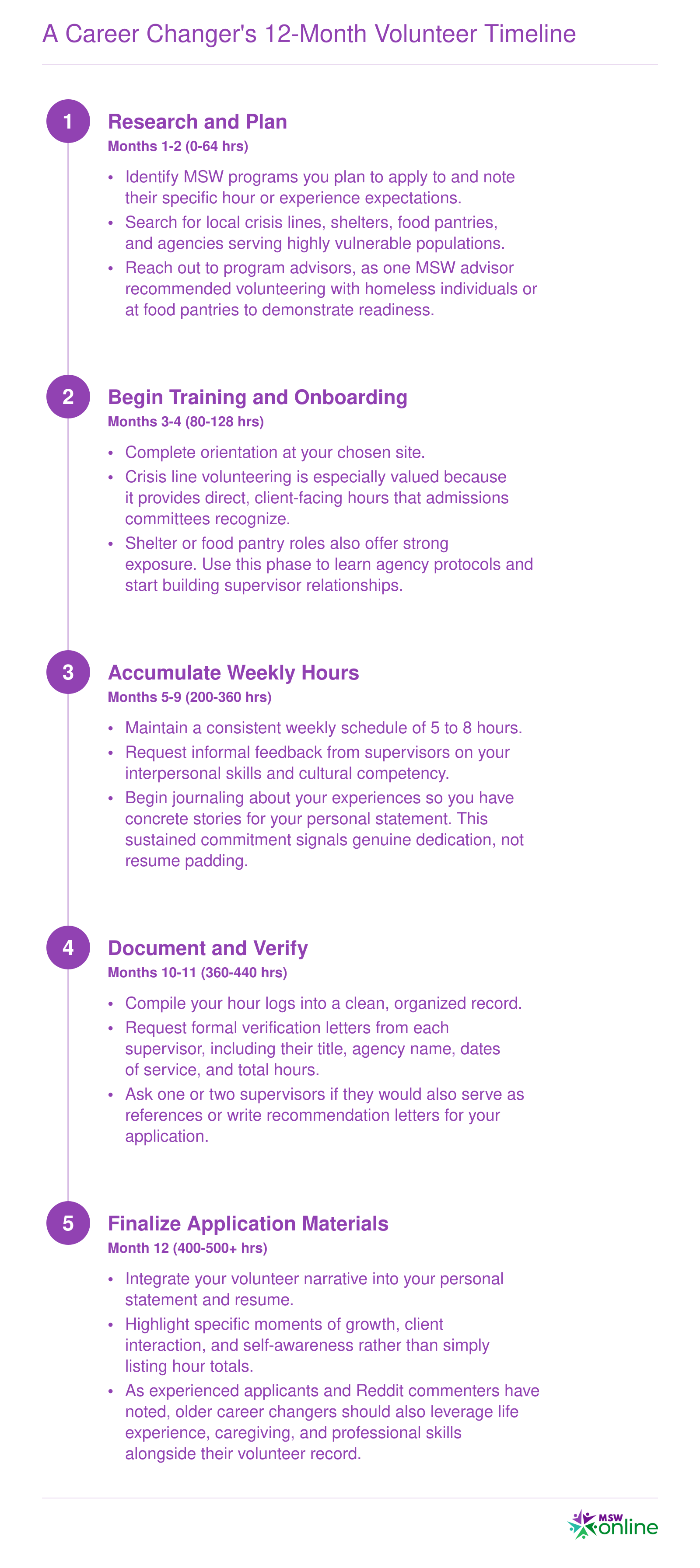 A Career Changer's 12-Month Volunteer Timeline